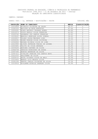 INSTITUTO FEDERAL DE EDUCAÇÃO, CIÊNCIA E TECNOLOGIA DE PERNAMBUCO
              Vestibular IFPE 2012 - 11 de Dezembro de 2011 - Domingo
                        RELAÇÃO DE CANDIDATOS CLASSIFICADOS

CAMPUS: CARUARU

CURSO: 0401 - 1a. ENTRADA - EDIFICAÇÕES - NOITE                        COTISTA: NÃO

 INSCRIÇÃO   NOME DO CANDIDATO                               MEDIA   CLASSIFICAÇÃO
  12016909   NICASSIO OLIVEIRA DE SALES                      48.07          1
  12045520   MAILSON DA MOTA MONTEIRO                        47.44          2
  12009381   HIAGO ANTONIO TAVARES NUNES                     44.89          3
  12010373   JOYCE NOELLY SILVA FERREIRA                     41.83          4
  12020762   LEONARDO DOS SANTOS FERREIRA                    39.45          5
  12039247   MARCELO HENRIQUE ALVES SOBRAL                   34.65          6
  12026837   THIAGO SOUZA MACHADO LINS                       34.32          7
  12028391   ROGER ROBSON SILVA OLIVEIRA                     33.77          8
  12044462   NAYARA MICHELE SILVA DE LIMA                    33.62          9
  12023945   ALYSON JEFERSON FARIAS DE LUCENA                33.54         10
  12025481   TALITA DA SILVA ANDRADE                         32.82         11
  12035635   ADRIANO CAETANO DA SILVA                        32.36         12
  12006758   JERSSIE RODRIGUES DE SOUSA                      32.33         13
  12007380   ROBSON ANDERSON DA SILVA                        31.96         14
  12047311   VITALINO PEREIRA DOS SANTOS NETO                31.00        15
  12023707   DALLYANNE DA SILVA                              30.65         16
  12028757   ARIEL RICARDO SILVA DE MELO                     30.58         17
  12010955   MANUEL LUIZ MACEDO SILVA                        29.69         18
  12041290   DANIEL CARLOS OLIVEIRA DA SILVA                 29.38         19
  12018929   AYSLANNE MIRELLE BRANDAO SILVA                  28.98         20
 
