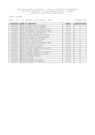 INSTITUTO FEDERAL DE EDUCAÇÃO, CIÊNCIA E TECNOLOGIA DE PERNAMBUCO
              Vestibular IFPE 2012 - 11 de Dezembro de 2011 - Domingo
                        RELAÇÃO DE CANDIDATOS CLASSIFICADOS

CAMPUS: CARUARU

CURSO: 0401 - 1a. ENTRADA - EDIFICAÇÕES - NOITE                        COTISTA: SIM

 INSCRIÇÃO   NOME DO CANDIDATO                               MEDIA   CLASSIFICAÇÃO
  12003149   LEON LUCIANO SILVA GUIMARÃES                    49.74          1
  12015366   SIDNEY CHERLI SILVA ANDRADE                     42.87          2
  12046865   JOSE SENICLAUDIO DA SILVA PAIXAO                42.44          3
  12034316   JOSE EDICHARLLES TEIXEIRA DE LIMA               39.72          4
  12014282   DJANICE SILVA DE FREITAS SÁ                     38.81          5
  12020411   OZIELMA MARIA FERREIRA DE SOUZA                 37.70          6
  12046473   SALATIEL ROSENDO DE ALBUQUERQUE                 35.21          7
  12048698   MARIA EVA FERREIRA DE LIRA                      35.07          8
  12006309   JEYSE KELLY SOUSA SALES                         34.47          9
  12033692   JANCLEYTON JUBBSON DE BARROS AMOS               34.23         10
  12039116   ALEX LINO ALVES DA SILVA                        32.91         11
  12037818   FABRICIO PEREIRA ALMEIDA                        32.01         12
  12023547   MARIA ISABELA FERREIRA DOS SANTOS               31.36         13
  12008785   DOUGLAS ALVES SANTOS                            31.01         14
  12054777   MARIA JOSEANE BARBOSA DOS SANTOS                30.72         15
  12003627   HUGO HENRIQUE MARQUES DA SILVA                  30.62         16
  12027224   EWERTON PEREIRA MENDES                          30.40         17
  12024121   LEE SILVA LIMA                                  30.06         18
  12048333   GLAUCIA TAMIRES DE LIMA                         29.15         19
  12014843   RICARDO PEREIRA DE ANDRADE                      28.59         20
 