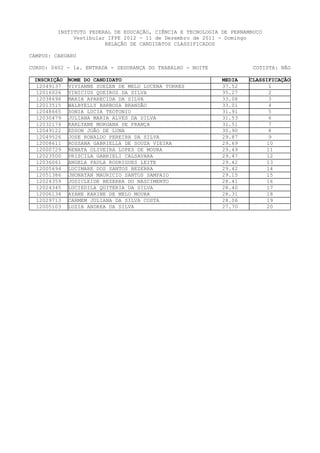 INSTITUTO FEDERAL DE EDUCAÇÃO, CIÊNCIA E TECNOLOGIA DE PERNAMBUCO
              Vestibular IFPE 2012 - 11 de Dezembro de 2011 - Domingo
                        RELAÇÃO DE CANDIDATOS CLASSIFICADOS

CAMPUS: CARUARU

CURSO: 0402 - 1a. ENTRADA - SEGURANÇA DO TRABALHO - NOITE              COTISTA: NÃO

 INSCRIÇÃO   NOME DO CANDIDATO                               MEDIA   CLASSIFICAÇÃO
  12049137   VIVIANNE SUELEN DE MELO LUCENA TORRES           37.52          1
  12016026   VINICIUS QUEIROZ DA SILVA                       35.27          2
  12038696   MARIA APARECIDA DA SILVA                        33.08          3
  12013515   WALBYELLY BARBOSA BRANDÃO                       33.01          4
  12048665   SONIA LUCIA TEOTONIO                            31.91          5
  12030479   JULIANA MARIA ALVES DA SILVA                    31.53          6
  12032174   KARLYANE MORGANA DE FRANÇA                      31.51          7
  12049122   EDSON JOÃO DE LUNA                              30.90          8
  12049526   JOSE RONALDO PEREIRA DA SILVA                   29.87          9
  12008611   ROSSANA GABRIELLA DE SOUZA VIEIRA               29.69         10
  12000729   RENATA OLIVEIRA LOPES DE MOURA                  29.49         11
  12023500   PRISCILA GABRIELI CALSAVARA                     29.47         12
  12036061   ANGELA PAULA RODRIGUES LEITE                    29.42         13
  12005694   LUCIMARE DOS SANTOS BEZERRA                     29.42         14
  12051386   JHONATAN MAURICIO SANTOS SAMPAIO                29.15         15
  12024359   JOSICLEIDE BEZERRA DO NASCIMENTO                28.41         16
  12024345   LUCIEDILA QUITERIA DA SILVA                     28.40         17
  12006134   AYANE KARINE DE MELO MOURA                      28.31         18
  12029713   CARMEM JULIANA DA SILVA COSTA                   28.06         19
  12005103   LUZIA ANDREA DA SILVA                           27.70         20
 