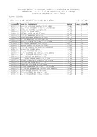 INSTITUTO FEDERAL DE EDUCAÇÃO, CIÊNCIA E TECNOLOGIA DE PERNAMBUCO
              Vestibular IFPE 2012 - 11 de Dezembro de 2011 - Domingo
                        RELAÇÃO DE CANDIDATOS CLASSIFICADOS

CAMPUS: CARUARU

CURSO: 0405 - 2a. ENTRADA - EDIFICAÇÕES - MANHÃ                        COTISTA: NÃO

 INSCRIÇÃO   NOME DO CANDIDATO                               MEDIA   CLASSIFICAÇÃO
  12028810   ALLISON MATHEUS GONÇALVES DE MÉLO               75.24          1
  12017895   GRAZIELLA AGAPITO PINHEIRO FLORENCIO            74.08          2
  12019859   BRUNA DE MORAES ALBUQUERQUE                     68.71          3
  12002024   AMANDA DE LIMA AMARAL                           60.31          4
  12029120   AMANNDA LAIS DE MELO SOUSA                      59.13          5
  12006044   GABRIEL MENEZES PACHECO                         58.01          6
  12034729   BRUNO BRAYNER PEREIRA BEZERRA                   56.75          7
  12022558   NATANA MARTINS DE VASCONCELOS                   55.81          8
  12040076   AGNES VITÓRIA DE LIMA VITAL SILVA               51.18          9
  12033313   ALEXANDRE SALVINO DOS SANTOS                    46.75         10
  12034029   AMANDA KELLY DE LIMA CARVALHO                   45.69         11
  12034516   CYNTHIA TANAKA DE ALMEIDA FERREIRA              44.86         12
  12017002   RENATA DE SOUZA LIMA                            44.18         13
  12044323   ITALLO TAVARES DE LIRA                          43.91         14
  12026277   PAULO ROBERTO DE AGUIAR SILVA FILHO             41.48         15
  12010245   JULIA NATALIA MEDEIROS SILVA                    40.52         16
  12019244   LUIZ OTÁVIO DE MORAES SILVA                     36.01         17
  12023939   LIZZANDRA LAYZA TABOSA DA SILVA                 35.88         18
  12051232   PEDDRO VINNYCIOS SOUTO MAIOR VITOR              34.53         19
  12052727   FABIANA DE LIMA VITAL SILVA                     34.47         20
  12053678   SAMANTHA VITORIA SILVA JORGE                    33.86         21
  12040043   AYANNE GABRIELA DE LIMA VITAL SILVA             33.80         22
  12050461   CRYSLAINE ALEXANDRA TAVARES DOS SANTOS          32.68        23
  12035197   PAULO ANDRÉ BARROS CARVALHO                     30.73        24
  12046782   JOEL CUSTÓDIO DA SILVA FILHO                    30.59        25
  12005888   ALICE LUPERCÍNIO ROCHA DE MELO                  30.25        26
 