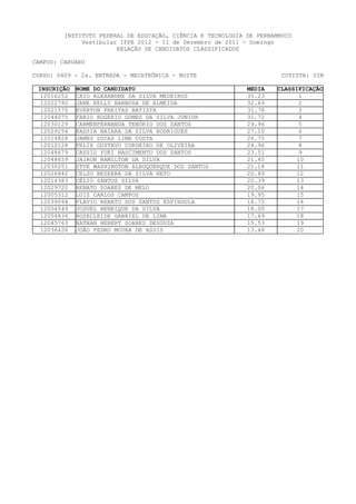 INSTITUTO FEDERAL DE EDUCAÇÃO, CIÊNCIA E TECNOLOGIA DE PERNAMBUCO
              Vestibular IFPE 2012 - 11 de Dezembro de 2011 - Domingo
                        RELAÇÃO DE CANDIDATOS CLASSIFICADOS

CAMPUS: CARUARU

CURSO: 0409 - 2a. ENTRADA - MECATRÔNICA - NOITE                        COTISTA: SIM

 INSCRIÇÃO   NOME DO CANDIDATO                               MEDIA   CLASSIFICAÇÃO
  12016252   CAIO ALEXANDRE DA SILVA MEDEIROS                35.23          1
  12022792   JANE KELLY BARBOSA DE ALMEIDA                   32.69          2
  12021575   EVERTON FREITAS BATISTA                         31.78          3
  12044075   FABIO ROGERIO GOMES DA SILVA JUNIOR             31.72          4
  12030129   CARMENFERNANDA TENÓRIO DOS SANTOS               29.96          5
  12029254   KASSIA NAIARA DA SILVA RODRIGUES                27.10          6
  12014828   JAMES LUCAS LIMA COSTA                          26.75          7
  12012128   FELIX GUSTAVO CORDEIRO DE OLIVEIRA              24.96          8
  12048679   CASSIO YURI NASCIMENTO DOS SANTOS               23.51          9
  12048659   JAIRON RAMILTON DA SILVA                        21.45         10
  12030251   STVE WASHINGTON ALBUQUERQUE DOS SANTOS          21.18         11
  12026842   CELSO BEZEERA DA SILVA NETO                     20.89         12
  12014383   CÉLIO SANTOS SILVA                              20.39         13
  12029720   RENATO SOARES DE MELO                           20.06         14
  12005312   LUIZ CARLOS CAMPOS                              19.95         15
  12039094   FLAVIO RENATO DOS SANTOS ESPINDULA              18.75         16
  12004549   JOSUEL HENRIQUE DA SILVA                        18.00         17
  12054834   ROSECLEIDE GABRIEL DE LIMA                      17.69         18
  12045763   NATHAN HEBERT SOARES DESOUZA                    15.53         19
  12036426   JOÃO PEDRO MOURA DE ASSIS                       13.48         20
 