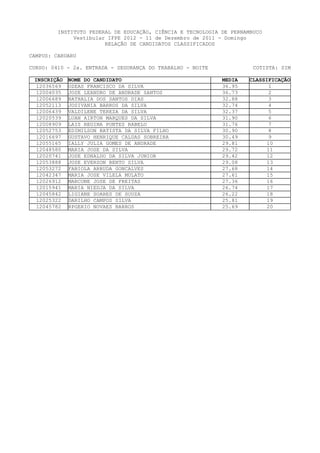INSTITUTO FEDERAL DE EDUCAÇÃO, CIÊNCIA E TECNOLOGIA DE PERNAMBUCO
              Vestibular IFPE 2012 - 11 de Dezembro de 2011 - Domingo
                        RELAÇÃO DE CANDIDATOS CLASSIFICADOS

CAMPUS: CARUARU

CURSO: 0410 - 2a. ENTRADA - SEGURANÇA DO TRABALHO - NOITE              COTISTA: SIM

 INSCRIÇÃO   NOME DO CANDIDATO                               MEDIA   CLASSIFICAÇÃO
  12036569   OZEAS FRANCISCO DA SILVA                        36.95          1
  12004035   JOSE LEANDRO DE ANDRADE SANTOS                  36.73          2
  12006689   NATHALIA DOS SANTOS DIAS                        32.88          3
  12052113   JOSIVANIA BARROS DA SILVA                       32.74          4
  12006439   VALDILENE TEREZA DA SILVA                       32.37          5
  12020539   LUAN AIRTON MARQUES DA SILVA                    31.90          6
  12008909   LAIS REGINA PONTES RABELO                       31.76          7
  12052753   EDIMILSON BATISTA DA SILVA FILHO                30.90          8
  12016697   GUSTAVO HENRIQUE CALDAS SOBREIRA                30.49          9
  12055165   IALLY JULIA GOMES DE ANDRADE                    29.81         10
  12048580   MARIA JOSE DA SILVA                             29.72         11
  12020741   JOSE EDNALDO DA SILVA JUNIOR                    29.42         12
  12053888   JOSE EVERSON BENTO SILVA                        29.08         13
  12053272   FABIOLA ARRUDA GONCALVES                        27.68         14
  12042347   MARIA JOSE VILELA MULATO                        27.61        15
  12026912   MARCONE JOSE DE FREITAS                         27.36         16
  12015941   MARIA NIEDJA DA SILVA                           26.74         17
  12045842   LIGIANE SOARES DE SOUZA                         26.22         18
  12025322   DARILHO CAMPOS SILVA                            25.81         19
  12045782   RPGERIO NOVAES BARROS                           25.69         20
 