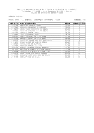 INSTITUTO FEDERAL DE EDUCAÇÃO, CIÊNCIA E TECNOLOGIA DE PERNAMBUCO
              Vestibular IFPE 2012 - 11 de Dezembro de 2011 - Domingo
                        RELAÇÃO DE CANDIDATOS CLASSIFICADOS

CAMPUS: IPOJUCA

CURSO: 0302 - 1a. ENTRADA - AUTOMAÇÃO INDUSTRIAL - TARDE               COTISTA: SIM

 INSCRIÇÃO   NOME DO CANDIDATO                               MEDIA   CLASSIFICAÇÃO
  12011786   FABIO DOS SANTOS CHAGAS                         39.51          1
  12035249   LUSERGIO SEVERINO DE FREITAS                    31.56          2
  12045245   WEDJA THAIS RODRIGUES DA SILVA                  29.88          3
  12051106   ANDERSON DITONES DE LIMA SILVA                  29.16          4
  12007769   JONAS DA SILVA LOPES                            28.22          5
  12029643   JOSELIO GABRIEL NUNES                           28.13          6
  12008190   DANIEL ANSELMO DA SILVA LIMA                    27.33          7
  12032508   ANTONIO INACIO DA SILVA NETO                    26.09          8
  12028870   GIULLIENE MARIA SANTIAGO NASCIMENTO             25.76          9
  12004296   EVELE DAIANE DE LIMA DA SILVA                   25.17         10
  12000819   JADIEL LIMA DE OLIVEIRA                         24.99         11
  12041454   ERIBERTO MANOEL DA SILVA                        23.38         12
  12011330   ROBERTA ARIELLY SANTANA BARBOSA                 23.02         13
  12047033   ANDERSON WILLAMES DA SILVA SANTOS               22.58         14
  12018884   GETÚLIO LUIZ ALVES DA SILVA LINS                21.37         15
  12006878   RUAM FELIPE DOS SANTOS SALLES                   20.79         16
  12044959   BRUNO ANTONIO RODRIGUES DA SILVA                20.59         17
  12045490   EDIVAN VITOR DA SILVA                           20.33         18
 