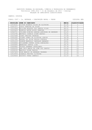 INSTITUTO FEDERAL DE EDUCAÇÃO, CIÊNCIA E TECNOLOGIA DE PERNAMBUCO
              Vestibular IFPE 2012 - 11 de Dezembro de 2011 - Domingo
                        RELAÇÃO DE CANDIDATOS CLASSIFICADOS

CAMPUS: IPOJUCA

CURSO: 0307 - 1a. ENTRADA - CONSTRUÇÃO NAVAL - TARDE                   COTISTA: NÃO

 INSCRIÇÃO   NOME DO CANDIDATO                               MEDIA   CLASSIFICAÇÃO
  12014231   VICTOR ROGÉRIO SILVA DE OLIVEIRA                62.45          1
  12001377   SIRIO PEREIRA DA SILVA                          50.76          2
  12011894   WILLIAM BELMIRO DOS SANTOS FILHO                44.21          3
  12023626   RODRIGO ARTUR BISPO PEREIRA                     44.13          4
  12042721   JULIANA RIBEIRO ARRUDA QUEIROGA DE ANDRADE      43.25          5
  12032786   MATHEUS CORREIA SODRÉ RAPÓSO                    39.52          6
  12037048   ÍCARO FREITAS PEDROSA                           37.50          7
  12003300   GILENO GOMES DE OLIVEIRA JUNIOR                 36.39          8
  12037385   RAFAEL DA VEIGA PESSOA PORTELA                  35.48          9
  12051229   YASMIM MANUELLY CARVALHO MARQUES                34.81         10
  12004484   GUILHERME PONTES SOUSA GONCALVES                30.55         11
  12000445   MANASSES SANTOS LIRA                            28.76         12
  12009982   THIAGO GERMANO CAVALCANTI                       25.76         13
  12002035   ANA LAIZ MARIA DE LIMA DOS SANTOS               23.56         14
  12004530   MARCELO SODRE RAPOSO                            23.53         15
  12027429   JOSE MARCOS DE ANDRADE TAVARES                  23.18         16
  12013059   ISABELA FREITAS OLIVEIRA                        22.24         17
  12029428   GUSTAVO VERAS SAMPAIO                           22.10         18
 