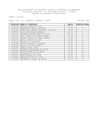 INSTITUTO FEDERAL DE EDUCAÇÃO, CIÊNCIA E TECNOLOGIA DE PERNAMBUCO
              Vestibular IFPE 2012 - 11 de Dezembro de 2011 - Domingo
                        RELAÇÃO DE CANDIDATOS CLASSIFICADOS

CAMPUS: IPOJUCA

CURSO: 0310 - 2a. ENTRADA - QUÍMICA - NOITE                            COTISTA: NÃO

 INSCRIÇÃO   NOME DO CANDIDATO                               MEDIA   CLASSIFICAÇÃO
  12008601   FELIPE SOARES DA SILVA                          57.22          1
  12006594   JHONATHAN LIMA DE OLIVEIRA                      50.45          2
  12035446   THARLYANA THARCIA RODRIGUES DA SILVA            48.73          3
  12000923   ELAINY ESPINDOLA BARBOSA                        42.57          4
  12026647   LIZANDRA MAIANA NUNES DA SILVA                  42.36          5
  12010183   JOSE ROMARIO DOS SANTOS RAMOS                   36.18          6
  12026877   RAFAEL RODRIGO DA SILVA CABRAL                  32.86          7
  12011394   EMILLY NIEDJA DE LIMA                           32.85          8
  12045501   AUGUSTO DE LIMA MELO                            31.25          9
  12037608   VALDIR PEREIRA DE SANTANA                       29.97         10
  12053529   ALINE DE SOUZA OLIMPIO                          28.26         11
  12042802   JAMYLLE MOTA LEITE                              27.61         12
  12020821   VANESSA ALBUQUERQUE DA SILVA                    25.48         13
  12048228   RAIZA TAYANE DE OLIVEIRA                        25.24         14
  12053613   ROSEANE DA SILVA LUIZ                           25.05         15
  12011817   ALAN PEREIRA DA SILVA                           23.83         16
  12009885   GENILSON ALVES DA SILVA                         22.96         17
  12014046   DEIVANECIA IZABEL DE FRANÇA                     21.92         18
 