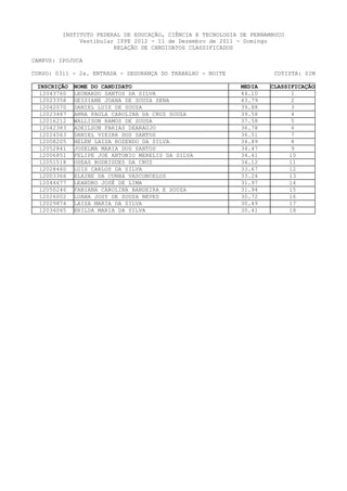 INSTITUTO FEDERAL DE EDUCAÇÃO, CIÊNCIA E TECNOLOGIA DE PERNAMBUCO
              Vestibular IFPE 2012 - 11 de Dezembro de 2011 - Domingo
                        RELAÇÃO DE CANDIDATOS CLASSIFICADOS

CAMPUS: IPOJUCA

CURSO: 0311 - 2a. ENTRADA - SEGURANÇA DO TRABALHO - NOITE              COTISTA: SIM

 INSCRIÇÃO   NOME DO CANDIDATO                               MEDIA   CLASSIFICAÇÃO
  12043760   LEONARDO SANTOS DA SILVA                        44.10          1
  12023358   GEISIANE JOANA DE SOUZA SENA                    43.79          2
  12042070   DANIEL LUIZ DE SOUZA                            39.88          3
  12023487   ANNA PAULA CAROLINA DA CRUZ SOUZA               39.58          4
  12016212   WALLISON RAMOS DE SOUSA                         37.58          5
  12042383   ADEILSON FARIAS DEARAUJO                        36.78          6
  12024563   DANIEL VIEIRA DOS SANTOS                        36.51          7
  12008205   HELEN LAISA ROZENDO DA SILVA                    34.89          8
  12052841   JOSELMA MARIA DOS SANTOS                        34.47          9
  12006851   FELIPE JOE ANTONIO MERELIS DA SILVA             34.41         10
  12051518   OSEAS RODRIGUES DA CRUZ                         34.12         11
  12028460   LUIS CARLOS DA SILVA                            33.67         12
  12003366   ELAINE DA CUNHA VASCONCELOS                     33.24         13
  12044677   LEANDRO JOSÉ DE LIMA                            31.97         14
  12050246   FABIANA CAROLINA BANDEIRA E SOUZA               31.94         15
  12026002   LUANA JOSY DE SOUZA NEVES                       30.72         16
  12029874   LAIZA MARIA DA SILVA                            30.49         17
  12034065   ERILDA MARIA DA SILVA                           30.41         18
 