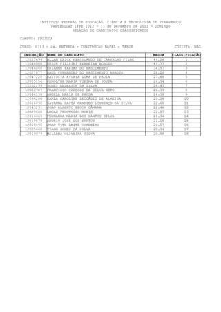 INSTITUTO FEDERAL DE EDUCAÇÃO, CIÊNCIA E TECNOLOGIA DE PERNAMBUCO
              Vestibular IFPE 2012 - 11 de Dezembro de 2011 - Domingo
                        RELAÇÃO DE CANDIDATOS CLASSIFICADOS

CAMPUS: IPOJUCA

CURSO: 0313 - 2a. ENTRADA - CONSTRUÇÃO NAVAL - TARDE                   COTISTA: NÃO

 INSCRIÇÃO   NOME DO CANDIDATO                               MEDIA   CLASSIFICAÇÃO
  12021694   ALLAN ERICK HERCULANDO DE CARVALHO FILHO        44.06          1
  12044088   ERICK FILIPINI FERREIRA BORGES                  43.77          2
  12044048   ERIANNE FARIAS DO NASCIMENTO                    34.57          3
  12027877   RAUL FERNANDES DO NASCIMENTO ARAUJO             28.26          4
  12047220   KATYUCYA KYURYA LIMA DE PAULA                   27.66          5
  12005156   KEROLYNE MARIA VIEIRA DE SOUZA                  26.94          6
  12052299   SONNY ANDERSON DA SILVA                         26.41          7
  12006787   FRANCISCO CARDOSO DA SILVA NETO                 26.39          8
  12044138   ANGELA MARIA DE PAULA                           24.38          9
  12034286   KARLA KAROLINE LEOCÁDIO DE ALMEIDA              23.06         10
  12016890   HAYANNA RAITA CANDIDO LOURENÇO DA SILVA         22.68         11
  12043291   JOÃO ALBERTO BECOM CÂMARA                       22.46         12
  12029688   LUCAS FRUCTUOSO MONIZ                           22.07         13
  12014369   FERNANDA MARIA DOS SANTOS SILVA                 21.36         14
  12019579   ANDRIO JOSE DOS SANTOS                          21.15        15
  12010490   JOAO VITO LEITE CORDEIRO                        21.07        16
  12025668   TIAGO GOMES DA SILVA                            20.94         17
  12019079   MILLENA OLIVEIRA SILVA                          20.58         18
 