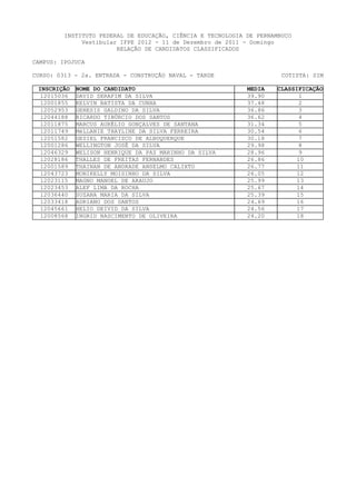 INSTITUTO FEDERAL DE EDUCAÇÃO, CIÊNCIA E TECNOLOGIA DE PERNAMBUCO
              Vestibular IFPE 2012 - 11 de Dezembro de 2011 - Domingo
                        RELAÇÃO DE CANDIDATOS CLASSIFICADOS

CAMPUS: IPOJUCA

CURSO: 0313 - 2a. ENTRADA - CONSTRUÇÃO NAVAL - TARDE                   COTISTA: SIM

 INSCRIÇÃO   NOME DO CANDIDATO                               MEDIA   CLASSIFICAÇÃO
  12015036   DAVID SERAFIM DA SILVA                          39.90          1
  12001855   KELVIN BATISTA DA CUNHA                         37.48          2
  12052953   GENESIS GALDINO DA SILVA                        36.86          3
  12044188   RICARDO TIBÚRCIO DOS SANTOS                     36.62          4
  12011875   MARCUS AURÉLIO GONÇALVES DE SANTANA             31.34          5
  12011749   MéLLANIE THAYLINE DA SILVA FERREIRA             30.54          6
  12051582   GESIEL FRANCISCO DE ALBUQUERQUE                 30.18          7
  12001286   WELLINGTON JOSÉ DA SILVA                        29.98          8
  12046329   WELISON HENRIQUE DA PAZ MARINHO DA SILVA        28.96          9
  12028186   THALLES DE FREITAS FERNANDES                    26.86         10
  12001589   THAINAN DE ANDRADE ANSELMO CALIXTO              26.77         11
  12043723   MONIKELLY MOISINHO DA SILVA                     26.05         12
  12023115   MAGNO MANOEL DE ARAUJO                          25.99         13
  12023453   ALEF LIMA DA ROCHA                              25.67         14
  12036440   SUZANA MARIA DA SILVA                           25.39         15
  12033418   ADRIANO DOS SANTOS                              24.69         16
  12045661   HELIO DEIVID DA SILVA                           24.56         17
  12008568   INGRID NASCIMENTO DE OLIVEIRA                   24.20         18
 