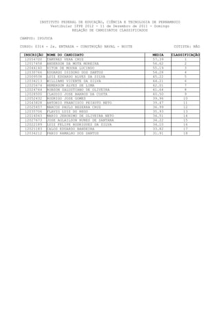INSTITUTO FEDERAL DE EDUCAÇÃO, CIÊNCIA E TECNOLOGIA DE PERNAMBUCO
              Vestibular IFPE 2012 - 11 de Dezembro de 2011 - Domingo
                        RELAÇÃO DE CANDIDATOS CLASSIFICADOS

CAMPUS: IPOJUCA

CURSO: 0314 - 2a. ENTRADA - CONSTRUÇÃO NAVAL - NOITE                   COTISTA: NÃO

 INSCRIÇÃO   NOME DO CANDIDATO                               MEDIA   CLASSIFICAÇÃO
  12054700   TAMYRES VERA CRUZ                               57.39          1
  12017458   ANDERSON DA MOTA MOREIRA                        56.62          2
  12044140   VITOR DE MOURA LUCINDO                          55.19          3
  12030766   EDUARDO ISIDORO DOS SANTOS                      54.28          4
  12009538   LUIZ EDUARDO ALVES DA SILVA                     45.22          5
  12034213   WILLIAMS VICENTE DA SILVA                       44.21          6
  12025674   HEMERSON ALVES DE LIMA                          42.01          7
  12024744   ROBSON SALUSTIANO DE OLIVEIRA                   41.64          8
  12028500   CLAUDIO JOSE BARROS DA COSTA                    40.50          9
  12052432   RODRIGO JOSE GOMES                              39.96         10
  12043828   ANTONIO FRANCISCO PEIXOTO NETO                  39.47         11
  12025457   MARCOS PAULO BEZERRA CRUZ                       36.99         12
  12035706   FLAVIO LUIZ DO REGO                             35.93         13
  12014043   MARIO JERONIMO DE OLIVEIRA NETO                 34.51         14
  12027673   JOSE AGLAILSON NUNES DE SANTANA                 34.22         15
  12022189   LUIZ FELIPE RODRIGUES DA SILVA                  34.10         16
  12021183   CALOS EDUARDO BANDEIRA                          33.82         17
  12034212   FABIO RAMALHO DOS SANTOS                        31.91         18
 