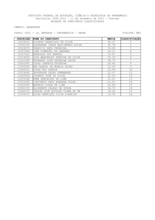 INSTITUTO FEDERAL DE EDUCAÇÃO, CIÊNCIA E TECNOLOGIA DE PERNAMBUCO
              Vestibular IFPE 2012 - 11 de Dezembro de 2011 - Domingo
                        RELAÇÃO DE CANDIDATOS CLASSIFICADOS

CAMPUS: GARANHUNS

CURSO: 0501 - 1a. ENTRADA - INFORMÁTICA - TARDE                        COTISTA: NÃO

 INSCRIÇÃO   NOME DO CANDIDATO                               MEDIA   CLASSIFICAÇÃO
  12054432   RICARDO FRANCISCO DA SILVA                      44.07          1
  12032230   ALEXANDRE JORGE NASCIMENTO SILVA                38.78          2
  12024673   FABRÍCIO PAES FERREIRA                          34.66          3
  12007884   LUAN PIMENTEL DE SANTANA                        34.51          4
  12027242   GABRIELA PAZ BARROS                             33.81          5
  12019090   JOSE WANDERLEY PEREIRA DA SILVA                 33.29          6
  12032369   FERNANDO JOSE FERREIRA LEITE                    28.70          7
  12042905   LUCAS CANDEIA TEIXEIRA                          24.60          8
  12006385   ANA RAQUEL DE MORAIS ALVES                      23.60          9
  12045607   LUCAS DOS SANTOS                                23.58         10
  12024660   JEFFERSON SALES FERNANDES                       22.57         11
  12052909   JOSEMIR JOSÉ DA SILVA                           22.52         12
  12033108   EDMA GONCALVES DE LIMA                          21.61         13
  12032580   CINCINATO PAES BEZERRA FILHO                    21.01         14
  12052404   MATHEUS VIANA DE LIMA                           20.64         15
  12045355   ELIZABETH CALADO DE SOUZA                       18.72         16
  12040375   JOBSON JOSÉ QUIRINO VIANA DE SÁ                 18.42         17
  12050610   LUCAS HENRIQUE SILVA PINHEIRO                   16.59         18
 