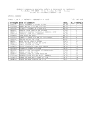 INSTITUTO FEDERAL DE EDUCAÇÃO, CIÊNCIA E TECNOLOGIA DE PERNAMBUCO
              Vestibular IFPE 2012 - 11 de Dezembro de 2011 - Domingo
                        RELAÇÃO DE CANDIDATOS CLASSIFICADOS

CAMPUS: RECIFE

CURSO: 0108 - 1a. ENTRADA - SANEAMENTO - TARDE                         COTISTA: SIM

 INSCRIÇÃO   NOME DO CANDIDATO                               MEDIA   CLASSIFICAÇÃO
  12011844   SAULO FERNANDO CARVALHO SABINO                  56.80          1
  12023998   BRENO MACIEL OLIVEIRA COUTINHO                  49.55          2
  12015937   MICHELLY JULIANE DA COSTA MELO                  49.55          3
  12033827   REBECA YANCA CANDIDA DE SANTANA                 47.59          4
  12028728   ELIZABETH DAYANE VASCONCELOS BARROS SILVA       47.44          5
  12006070   IASHMIN LAYLA SERRA AZEVEDO                     46.82          6
  12038925   JOSÉ PEDRO DE SOUZA                             46.56          7
  12000864   YSABELLA THAÍS PEREIRA DE ALBUQUERQUE           41.67          8
  12050975   DÉBORA MACIEL DA SILVA                          40.37          9
  12004177   ANNE KARINE MELO DE PAULA                       39.75         10
  12018438   LUANA JANIELE PAULINO DA SILVA                  39.67         11
  12022760   DIEGO BARBOSA DA SILVA                          39.57         12
  12035678   DIOGO FRANCISCO ALVES DOS SANTOS                38.67         13
  12009006   ROSANGELA GOMES DA SILVA                        38.62         14
  12026519   BEATRIZ LIMA CAVALCANTI DE ALBUQUERQUE          37.69        15
  12018088   ALINE REGINA DA SILVA                           37.68         16
  12040884   JULIENE ALVES DA SILVA BANDEIRA                 37.54         17
  12017399   YASMINE KELLY PEREIRA ACIOLI BARROS             36.56         18
  12035692   EVANY ADRIANE MARIA DIAS BATISTA                36.51         19
  12042381   SOFIR ADRIANA EDNALVA DA SILVA                  36.21         20
 