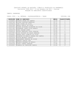 INSTITUTO FEDERAL DE EDUCAÇÃO, CIÊNCIA E TECNOLOGIA DE PERNAMBUCO
              Vestibular IFPE 2012 - 11 de Dezembro de 2011 - Domingo
                        RELAÇÃO DE CANDIDATOS CLASSIFICADOS

CAMPUS: GARANHUNS

CURSO: 0505 - 1a. ENTRADA - ELETROELETRÔNICA - TARDE                   COTISTA: SIM

 INSCRIÇÃO   NOME DO CANDIDATO                               MEDIA   CLASSIFICAÇÃO
  12036550   AUGUSTO CÉSAR DOS SANTOS                        32.50          1
  12047366   ALISON CLAUDINO MOMTEIRO                        26.71          2
  12030018   JOSÉ CÍCERO DA SILVA                            26.60          3
  12012768   DANIEL BURITI DA COSTA                          26.49          4
  12037705   ELAINE CRISTINA SILVESTRE DA SILVA              23.99          5
  12017782   ALEXANDRE JORGE SILVA BARROS                    22.88          6
  12041478   TIAGO UASLAN LOPES                              20.92          7
  12006124   THIAGO HENRIQUE SOUTO PEREIRA                   18.89          8
  12027687   DIOGO GUSTAVO DE SALES PEREIRA                  18.68          9
  12044683   DEBORA NOELY ALMEIDA DA SILVA                   18.55         10
  12046593   EDJAKSON DE ARAUJO GUEDES DOS SANTOS            17.50         11
  12037539   AYRTON MACHADO CURVELO                          17.42         12
  12005653   ALEXSANDRO PEREIRA DA SILVA                     15.74         13
  12052881   GERALDO JUNIOR LINS                             15.19         14
  12013946   MATHEUS BEZERRA DE MORAIS                       14.51         15
  12036108   ALVACI SIMOES PEREIRA                           13.80         16
  12032907   ISABELA DA CONCEIÇÃO SANTOS                     10.60         17
 