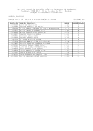 INSTITUTO FEDERAL DE EDUCAÇÃO, CIÊNCIA E TECNOLOGIA DE PERNAMBUCO
              Vestibular IFPE 2012 - 11 de Dezembro de 2011 - Domingo
                        RELAÇÃO DE CANDIDATOS CLASSIFICADOS

CAMPUS: GARANHUNS

CURSO: 0506 - 1a. ENTRADA - ELETROELETRÔNICA - NOITE                   COTISTA: NÃO

 INSCRIÇÃO   NOME DO CANDIDATO                               MEDIA   CLASSIFICAÇÃO
  12030118   ABREU DE MELO ELIAS                             43.29          1
  12024648   ANYELLE FERREIRA DA SILVA                       37.29          2
  12054068   FLÁVIO DANIEL TOMIRES DE ARAÚJO ALBUQUERQUE     35.70          3
  12022907   AYSLLA JAYNE DE MORAES SILVA                    34.60          4
  12034910   WILSON SERGIO ALVES FERREIRA                    28.74          5
  12040097   EMANUEL CALADO DA SILVA                         28.61          6
  12053855   RODOLPHO LÜDERS NETO                            28.40          7
  12039867   EMANUEL SANTOS FELIX                            26.44          8
  12052724   ELIAMARE ALVES DA SILVA                         26.33          9
  12023914   JASMYNE KARLA VIEIRA SOUZA MACIEL               26.24         10
  12033497   GUSTAVO HENRIQUE CORREIA DA SILVA               24.87         11
  12030566   ANDERSON THIAGO TELES CATAO                     24.43         12
  12047296   LAURO DE ALEMAO CYSNEIROS NETO                  24.11         13
  12048963   PEDRO THIAGO SILVA SOARES                       23.46         14
  12024813   ISRAEL BATISA DA COSTA FILHO                    22.41         15
  12053031   PAMELA ROBERTA DE JESUS                         21.58         16
  12034721   PAULO ROBERTO DOS SANTOS FILHO                  20.21         17
  12045852   HEITOR HENRIQUE ALVES MEDEIROS                  20.08         18
 