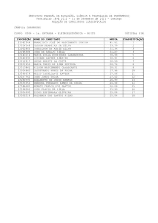 INSTITUTO FEDERAL DE EDUCAÇÃO, CIÊNCIA E TECNOLOGIA DE PERNAMBUCO
              Vestibular IFPE 2012 - 11 de Dezembro de 2011 - Domingo
                        RELAÇÃO DE CANDIDATOS CLASSIFICADOS

CAMPUS: GARANHUNS

CURSO: 0506 - 1a. ENTRADA - ELETROELETRÔNICA - NOITE                   COTISTA: SIM

 INSCRIÇÃO   NOME DO CANDIDATO                               MEDIA   CLASSIFICAÇÃO
  12042344   FRANCISCO JOSÉ DO NASCIMENTO JUNIOR             41.82          1
  12026148   JADSON FERREIRA DA SILVA                        33.79          2
  12052853   JOSEILTON DE ASSIS SILVA                        31.34          3
  12046808   JOSE DE ARAUJO SILVA                            31.27          4
  12043114   MARIA WILLA RODRIGUES LARANJEIRA                30.98          5
  12044990   LIDIANE XAVIER RIBEIRO                          30.91          6
  12012917   LUCAS BURITI DA COSTA                           30.59          7
  12022956   MARIA THAYS DE LIMA FEITOSA                     28.76          8
  12013461   HILSON NASCIMENTO CAVALCANTE                    28.31          9
  12004865   LAUDEVANIO NUNES DA ROCHA                       27.96         10
  12030616   HELIO CAVALCANTI XAVIER                         27.56         11
  12027762   JOSE JUNIO SOUSA                                27.52         12
  12030796   ADALBERTO DE JESUS DANTAS                       26.99         13
  12026556   EMANUEL FERNANDO RAMOS DA SILVA                 26.98         14
  12046683   RENATO CARLOS DOS SANTOS                        26.06         15
  12038001   JOSE FLAVIO DA SILVA                            25.99         16
  12004693   DIOGO ESPINHARA OLIVEIRA                        25.08         17
  12020218   VALDEMIR DOS SANTOS FILHO                       25.04         18
 