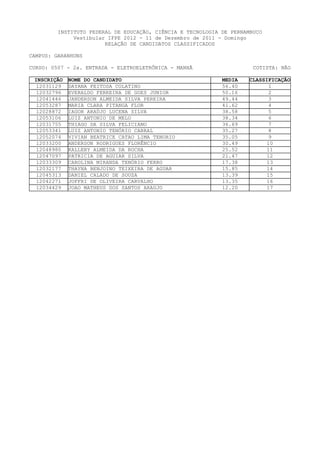 INSTITUTO FEDERAL DE EDUCAÇÃO, CIÊNCIA E TECNOLOGIA DE PERNAMBUCO
              Vestibular IFPE 2012 - 11 de Dezembro de 2011 - Domingo
                        RELAÇÃO DE CANDIDATOS CLASSIFICADOS

CAMPUS: GARANHUNS

CURSO: 0507 - 2a. ENTRADA - ELETROELETRÔNICA - MANHÃ                   COTISTA: NÃO

 INSCRIÇÃO   NOME DO CANDIDATO                               MEDIA   CLASSIFICAÇÃO
  12031129   DAYANA FEITOSA COLATINO                         56.40          1
  12032796   EVERALDO FERREIRA DE GOES JUNIOR                50.16          2
  12041446   JANDERSON ALMEIDA SILVA PEREIRA                 49.44          3
  12053287   MARIA CLARA PITANGA FLOR                        41.62          4
  12028872   IAGOR ARAÚJO LUCENA SILVA                       38.58          5
  12053106   LUIZ ANTONIO DE MELO                            38.34          6
  12031755   THIAGO DA SILVA FELICIANO                       36.69          7
  12053341   LUIZ ANTONIO TENÓRIO CABRAL                     35.27          8
  12052074   VIVIAN BEATRICE CATAO LIMA TENORIO              35.05          9
  12033200   ANDERSON RODRIGUES FLORÊNCIO                    30.49         10
  12048980   KALLEBY ALMEIDA DA ROCHA                        25.52         11
  12047097   PATRICIA DE AGUIAR SILVA                        21.47         12
  12033309   CAROLINA MIRANDA TENÓRIO FERRO                  17.38         13
  12032177   THAYNA BENJOINO TEIXEIRA DE AGUAR               15.85         14
  12045313   DANIEL CALADO DE SOUZA                          13.39         15
  12042271   JOFFRI DE OLIVEIRA CARVALHO                     13.35         16
  12034429   JOAO MATHEUS DOS SANTOS ARAUJO                  12.20         17
 