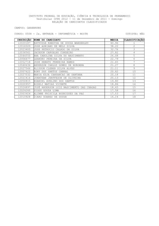 INSTITUTO FEDERAL DE EDUCAÇÃO, CIÊNCIA E TECNOLOGIA DE PERNAMBUCO
              Vestibular IFPE 2012 - 11 de Dezembro de 2011 - Domingo
                        RELAÇÃO DE CANDIDATOS CLASSIFICADOS

CAMPUS: GARANHUNS

CURSO: 0508 - 2a. ENTRADA - INFORMÁTICA - NOITE                        COTISTA: NÃO

 INSCRIÇÃO   NOME DO CANDIDATO                               MEDIA   CLASSIFICAÇÃO
  12020187   KATYUSSA KANDYDA DE SOUZA WANDERLEY             40.96          1
  12016509   JOSE ADRIANO DE MELO SILVA                      38.22          2
  12023400   JOSE PETRUCIO CALADO DA SILVA                   32.76          3
  12036561   JACKSON CARVALHO CORDEIRO                       27.82          4
  12044550   ANA CAROLINA SILVA DO NASCIMENTO                26.08          5
  12006677   LEANDRO PEREIRA DA SILVA                        22.79          6
  12052718   JOSE RENATO FERREIRA RAMOS                      21.65          7
  12040636   ANDERSON CARLOS GOMES DE NORONHA                21.27          8
  12027566   ALISSON CLEBER SILVA ALVES                      21.11          9
  12007622   RONY DOS SANTOS CABRAL                          20.62         10
  12027032   MARIA EDJA CANSANCAO DE SANTANA                 20.18         11
  12021416   JONATHAN JERFFESON DE OLIVEIRA                  20.13         12
  12050815   EDANIEL AVELINO DOS SANTOS                      19.80         13
  12020957   ROSELI MATIAS VICENTE                           18.86         14
  12024897   JOSÉ ANDERSON LUIZ NASCIMENTO DAS CHAGAS        18.45        15
  12024260   DIOGO SOUZA LIMA                                17.58         16
  12003924   ALINNE PRISCILA RODRIGUES DA PAZ                17.53         17
  12010928   ÍCARO SOARES DE SOUSA                           16.14         18
 