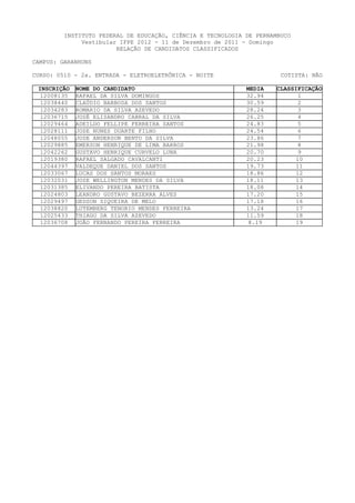 INSTITUTO FEDERAL DE EDUCAÇÃO, CIÊNCIA E TECNOLOGIA DE PERNAMBUCO
              Vestibular IFPE 2012 - 11 de Dezembro de 2011 - Domingo
                        RELAÇÃO DE CANDIDATOS CLASSIFICADOS

CAMPUS: GARANHUNS

CURSO: 0510 - 2a. ENTRADA - ELETROELETRÔNICA - NOITE                   COTISTA: NÃO

 INSCRIÇÃO   NOME DO CANDIDATO                               MEDIA   CLASSIFICAÇÃO
  12008135   RAFAEL DA SILVA DOMINGOS                        32.94          1
  12038440   CLAÚDIO BARBOSA DOS SANTOS                      30.59          2
  12034283   ROMARIO DA SILVA AZEVEDO                        28.24          3
  12036715   JOSÉ ELISANDRO CABRAL DA SILVA                  26.25          4
  12029464   ADEILDO FELLIPE FERREIRA SANTOS                 24.83          5
  12028111   JOSE NUNES DUARTE FILHO                         24.54          6
  12048055   JOSE ANDERSON BENTO DA SILVA                    23.86          7
  12029885   EMERSON HENRIQUE DE LIMA BARROS                 21.98          8
  12042262   GUSTAVO HENRIQUE CURVELO LUNA                   20.70          9
  12019380   RAFAEL SALGADO CAVALCANTI                       20.23         10
  12044397   VALDEQUE DANIEL DOS SANTOS                      19.73         11
  12033067   LUCAS DOS SANTOS MORAES                         18.86         12
  12032031   JOSE WELLINGTON MENDES DA SILVA                 18.11         13
  12031385   ELIVANDO PEREIRA BATISTA                        18.08         14
  12024803   LEANDRO GUSTAVO BEZERRA ALVES                   17.20        15
  12029497   GEDSON SIQUEIRA DE MELO                         17.18        16
  12038820   LUTEMBERG TENORIO MENDES FERREIRA               13.24         17
  12025433   THIAGO DA SILVA AZEVEDO                         11.59         18
  12036708   JOÃO FERNANDO PEREIRA FERREIRA                  8.19          19
 
