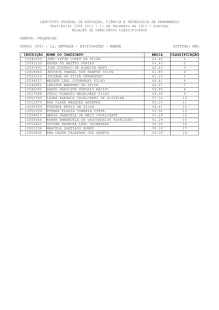 INSTITUTO FEDERAL DE EDUCAÇÃO, CIÊNCIA E TECNOLOGIA DE PERNAMBUCO
              Vestibular IFPE 2012 - 11 de Dezembro de 2011 - Domingo
                        RELAÇÃO DE CANDIDATOS CLASSIFICADOS

CAMPUS: PESQUEIRA

CURSO: 0201 - 1a. ENTRADA - EDIFICAÇÕES - MANHÃ                        COTISTA: NÃO

 INSCRIÇÃO   NOME DO CANDIDATO                               MEDIA   CLASSIFICAÇÃO
  12045522   JOÃO VITOR LOPES DA SILVA                       66.85          1
  12031133   BRUNA DE BRITTO FARIAS                          65.43          2
  12037491   JOSE GUSTAVO DE ALMEIDA NETO                    62.44          3
  12018943   JESSICA CABRAL DOS SANTOS SILVA                 61.85          4
  12024223   JULIANA DA SILVA FERNANDES                      61.23          5
  12034527   WAGNER LEAL GUIMARAES FILHO                     60.81          6
  12040861   LARISSA MARINHO DA SILVA                        60.07          7
  12044395   ANNYE KEROLYNE TENORIO MACIEL                   59.80          8
  12017588   PAULO ROBERTO MAGALHÃES FILHO                   59.68          9
  12051780   LAURA RAFAELA CAVALCANTI DE OLIVEIRA            57.32         10
  12013273   ANA CLARA MARQUES BEZERRA                       55.10         11
  12025300   STEFANY MUNIZ DA SILVA                          54.61         12
  12051509   ESTHER FLAVIA CORREIA COSTA                     52.34         13
  12028812   MARIA GABRIELA DE MELO CAVALCANTE               51.68         14
  12005066   KAREN EMANNUELA DE VASCONCELOS RODRIGUES        51.29        15
  12016401   VIVIAN BARBOSA LEAL GUIMARAES                   50.34        16
  12001108   MARCELA SANTIAGO NUNES                          50.14         17
  12005832   ANA LAURA CALAZANS DOS SANTOS                   50.00         18
 
