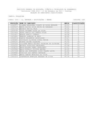INSTITUTO FEDERAL DE EDUCAÇÃO, CIÊNCIA E TECNOLOGIA DE PERNAMBUCO
              Vestibular IFPE 2012 - 11 de Dezembro de 2011 - Domingo
                        RELAÇÃO DE CANDIDATOS CLASSIFICADOS

CAMPUS: PESQUEIRA

CURSO: 0201 - 1a. ENTRADA - EDIFICAÇÕES - MANHÃ                        COTISTA: SIM

 INSCRIÇÃO   NOME DO CANDIDATO                               MEDIA   CLASSIFICAÇÃO
  12040977   SILMARA MAGALHÃES DUARTE DE SOUZA ANDRADE       64.51          1
  12025627   MARIA ELOYSA SILVA BRITO DE CARVALHO            59.43          2
  12051728   MATHEUS MACIEL MAIA                             58.45          3
  12035790   JOYCE RAYANNE SOUZA DA SILVA                    55.26          4
  12013430   PEDRO DANILO DOS SANTOS SILVA                   50.49          5
  12013657   BRENDA ARAÚJO CONRADO                           48.96          6
  12032881   EMANOEL ALMEIDA DE MELO                         48.88          7
  12028014   CAMILA BELARMINO LEOPOLDINO                     47.07          8
  12045861   JOSIVALDO OLIVEIRA COSTA JUNIOR                 45.66          9
  12040107   BIANCA GALVÃO SIQUEIRA                          45.52         10
  12043206   LILLYANE MARIA GALINDO TEIXEIRA DE OLIVEIRA     44.47         11
  12050325   MATHEUS RODRIGUES MAGALHAES                     43.98         12
  12038352   MARIA MILENA GOMES CAVALCANTI                   43.27         13
  12029060   MARIA MIRELLY FEITOZA MACENA                    42.99         14
  12037338   MARIA DAS MONTANHAS LOPES FRAZÃO LEITE          42.49        15
  12028840   VINICIUS DOS SANTOS CARVALHO                    42.38         16
  12039837   MARIA SAMIRA MEDEIROS DA SILVA                  41.97         17
  12001223   JOANDERSON HENRIQUE BEZERRA DA SILVA            41.34         18
 