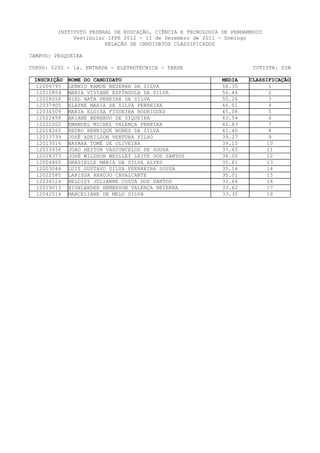 INSTITUTO FEDERAL DE EDUCAÇÃO, CIÊNCIA E TECNOLOGIA DE PERNAMBUCO
              Vestibular IFPE 2012 - 11 de Dezembro de 2011 - Domingo
                        RELAÇÃO DE CANDIDATOS CLASSIFICADOS

CAMPUS: PESQUEIRA

CURSO: 0202 - 1a. ENTRADA - ELETROTÉCNICA - TARDE                      COTISTA: SIM

 INSCRIÇÃO   NOME DO CANDIDATO                               MEDIA   CLASSIFICAÇÃO
  12009795   LENNIO RAMON BEZERRA DA SILVA                   58.35          1
  12012854   MARIA VIVIANE ESPÍNDOLA DA SILVA                56.44          2
  12028058   NIEL NATA PEREIRA DA SILVA                      55.26          3
  12037905   ELAYNE MARIA DA SILVA FERREIRA                  46.01          4
  12034509   MARIA ELOISA FIGUEIRA RODRIGUES                 45.08          5
  12022458   ARIANE BERNADO DE SIQUEIRA                      43.54          6
  12022002   EMANUEL MICHEL VALENÇA PEREIRA                  41.83          7
  12018265   PEDRO HENRIQUE NUNES DA SILVA                   41.40          8
  12033739   JOSÉ ADEILSON VENTURA FILHO                     39.27          9
  12013016   NAYARA TOMÉ DE OLIVEIRA                         39.15         10
  12033936   JOAO HEITOR VASCONCELOS DE SOUSA                37.65         11
  12028373   JOSÉ WILDSON WESLLEY LEITE DOS SANTOS           36.05         12
  12004860   GRASIELLE MARIA DA SILVA ALVES                  35.81         13
  12003044   LUIZ GUSTAVO SILVA FEERREIRA SOUZA              35.16         14
  12022585   LARISSA ARAÚJO CAVALCANTE                       35.01        15
  12034124   HELOISY JULIANNE COSTA DOS SANTOS               33.66        16
  12019013   HIGHLANDER HEMERSON VALENÇA BEZERRA             33.62         17
  12042514   MARCELIANE DE MELO SILVA                        33.35         18
 