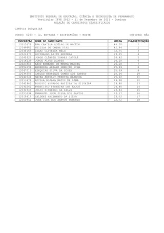 INSTITUTO FEDERAL DE EDUCAÇÃO, CIÊNCIA E TECNOLOGIA DE PERNAMBUCO
              Vestibular IFPE 2012 - 11 de Dezembro de 2011 - Domingo
                        RELAÇÃO DE CANDIDATOS CLASSIFICADOS

CAMPUS: PESQUEIRA

CURSO: 0203 - 1a. ENTRADA - EDIFICAÇÕES - NOITE                        COTISTA: NÃO

 INSCRIÇÃO   NOME DO CANDIDATO                               MEDIA   CLASSIFICAÇÃO
  12015378   ANA CAMILLA COÊLHO DE MACÊDO                    46.20          1
  12049682   NEILTON DE OMENA DIAS                           42.94          2
  12038169   ISAAC OLIVEIRA MÉLO                             32.75          3
  12024873   LUCIMAURO LEITE BEZERRA                         29.25          4
  12045323   JORGE OLÍMPIO TORRES CATOLÉ                     28.42          5
  12016139   JORGE ALVES DUARTE                              26.20          6
  12023366   KAIO EDUARDO DE MOURA MACIEL                    26.20          7
  12054298   ANDRESSA ARIANE GENUINO LIMA                    25.89          8
  12047019   EZEQUIAS SILVA DA COSTA                         25.39          9
  12034655   CARLOS HENRIQUE GOMES DOS SANTOS                25.26         10
  12042041   MAIRA ARIELLY PEREIRA BARBOZA                   25.22         11
  12013678   ADILLA ROSANA MATOS DE LIMA                     24.98         12
  12042902   AUGUSTO EDUARDO BATISTA DA SILVEIRA             24.40         13
  12030262   FRANCISCO FERREIRA DOS ANJOS                    24.40         14
  12034549   JULIO PINHEIRO DA SILVA                         23.84         15
  12053094   EMMANUEL IGOR SILVA DOS SANTOS                  23.17         16
  12015615   VALDERI NACIMENTO DA SILVA                      23.02         17
  12000952   JOSE IGOR DOS SANTOS TENORIO                    22.72         18
 