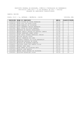 INSTITUTO FEDERAL DE EDUCAÇÃO, CIÊNCIA E TECNOLOGIA DE PERNAMBUCO
              Vestibular IFPE 2012 - 11 de Dezembro de 2011 - Domingo
                        RELAÇÃO DE CANDIDATOS CLASSIFICADOS

CAMPUS: RECIFE

CURSO: 0113 - 1a. ENTRADA - MECÂNICA - NOITE                           COTISTA: NÃO

 INSCRIÇÃO   NOME DO CANDIDATO                               MEDIA   CLASSIFICAÇÃO
  12042143   JOÃO VICTOR DA COSTA FERREIRA                   72.13          1
  12008160   JOSE LUIZ DE SOUZA FILHO                        61.21          2
  12051489   JEAN GABRIEL DE OLIVEIRA                        58.83          3
  12005105   CAIO LEONARDO FALCAO MONTEIRO                   58.22          4
  12013581   RAUL VÍTOR DA SILVA BARRETO                     57.69          5
  12052147   EMERSON DE FARIAS CAVALCANTE                    55.40          6
  12035270   BRUNO SÉRGIO PESSOA DE QUEIROZ CAMPOS           52.96          7
  12010235   PEDRO HENRIQUE GOMES AIRES                      49.94          8
  12031723   JOSÉ PAULO GUERRA MONTEIRO JÚNIOR               49.22          9
  12010438   FELIPE XAVIER COSTA                             47.80         10
  12033301   ELVIS CARNEIRO DE LIMA                          46.51         11
  12040180   EDUARDO ROBERTO DA SILVA WANDERLEY              45.92         12
  12013304   CAROLINA QUEIROZ DE SOUSA                       45.12         13
  12051125   RODRIGO DE MIRANDA ALMEIDA                      42.52         14
  12044357   JAILTON LOPES DOS SANTOS SILVA                  40.80        15
  12008947   THYAGO GOES SEAL                                40.21         16
  12043072   JOÃO RAMOS DE OLIVEIRA NETO                     40.15         17
  12047602   THAYSA LIMA AMORIM                              39.50         18
  12026609   PEDRO PAULO NOVAES DE OLIVEIRA                  38.61         19
  12043001   CLEITON RUSSELINO SILVA                         36.55         20
 