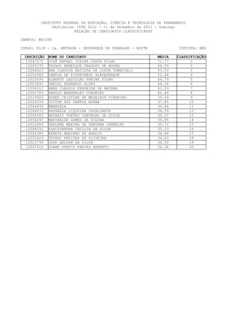 INSTITUTO FEDERAL DE EDUCAÇÃO, CIÊNCIA E TECNOLOGIA DE PERNAMBUCO
              Vestibular IFPE 2012 - 11 de Dezembro de 2011 - Domingo
                        RELAÇÃO DE CANDIDATOS CLASSIFICADOS

CAMPUS: RECIFE

CURSO: 0118 - 1a. ENTRADA - SEGURANÇA DO TRABALHO - NOITE              COTISTA: NÃO

 INSCRIÇÃO   NOME DO CANDIDATO                               MEDIA   CLASSIFICAÇÃO
  12047275   JOSÉ RAFAEL VIEIRA COSTA FILHO                  71.77          1
  12005235   THIAGO HENRIQUE FRAGOSO DE MOURA                64.59          2
  12044023   ANA CLAUDIA BATISTA DA COSTA TOMATIELI          53.50          3
  12052966   CAMILA DE FIGUEIRêDO ALBUQUERQUE                51.44          4
  12023096   ALBERTO LADISLAU FREIRE FILHO                   46.79          5
  12003691   DANIEL BERNARDO ALVES                           44.34          6
  12006312   ANNA CLAUDIA FERREIRA DE MACENA                 41.09          7
  12001703   DANILO WANDERLEY CORDEIRO                       40.46          8
  12019920   AUREA CRISTINA DE MEDEIROS PINHEIRO             39.69          9
  12026559   VICTOR DOS SANTOS BORBA                         37.85         10
  12044836   EMANUELA                                        36.84         11
  12048672   RAPHAELA SIQUEIRA CAVALVANTE                    36.59         12
  12045500   NATHALY PONTES CARVALHO DA SILVA                36.15         13
  12054297   MARINALDA GOMES DA SILVAA                       35.85         14
  12022656   DARLENE MARINA DE SANTANA CARNEIRO              35.72        15
  12044531   ELECSSANDRA CECILIA DA SILVA                    35.33         16
  12046389   RENATA MARINHO DE ARAUJO                        34.84         17
  12052624   THYAGO FREITAS DE OLIVEIRA                      34.63         18
  12023794   JOSE AELSON DA SILVA                            34.50         19
  12047610   JOANE OTAVIO FARIAS BARRETO                     34.34         20
 