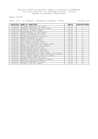 INSTITUTO FEDERAL DE EDUCAÇÃO, CIÊNCIA E TECNOLOGIA DE PERNAMBUCO
              Vestibular IFPE 2012 - 11 de Dezembro de 2011 - Domingo
                        RELAÇÃO DE CANDIDATOS CLASSIFICADOS

CAMPUS: RECIFE

CURSO: 0118 - 1a. ENTRADA - SEGURANÇA DO TRABALHO - NOITE              COTISTA: SIM

 INSCRIÇÃO   NOME DO CANDIDATO                               MEDIA   CLASSIFICAÇÃO
  12002974   SILVANA RODRIGUES DE SOUZA                      51.29          1
  12048898   LEONARDO HENRIQUE DE MELO GOMES                 50.45          2
  12010134   PRISCILA DE MELO VIANA                          44.07          3
  12009150   THAYNÁ BARROS DO NASCIMENTO                     43.84          4
  12029237   MARIA JOSECLEIDE DA SILVA                       40.37          5
  12054129   NIVANEIDE FERREIRA DA SILVA                     40.34          6
  12001090   MARIA RAIMUNDA DA SILVA                         38.51          7
  12003777   JORGE WILDE DE ANDRADE                          38.41          8
  12027220   JOSE ROMULO PEREIRA DUTRA                       37.71          9
  12015100   IEDA CRISTINA FLORO DE SOUZA COSTA              36.67         10
  12008714   ÁLVARO DE AZEVEDO SILVA GUEDES                  36.29         11
  12016658   SUZERLANE MARIA DA SILVA                        36.27         12
  12007242   BRUNA NATANI ARAUJO ANDRADE                     36.17         13
  12004331   DIEGO WALLISSON DE LIMA SILVA                   36.11         14
  12029947   MARIA ANAWRYLÂNDIA GUERRA GOMES DE OLIVEIRA     35.97        15
  12026217   LUIS EDUARDO NUNES SILVA DOS SANTOS             35.73        16
  12026423   LORENA KARLA MELO DA SILVA                      35.25         17
  12007793   CHANELLE PRISCILA SANTOS DE SOUZA               35.01         18
  12036037   GLEIDSON MARIANO DA SILVA                       33.93         19
  12014776   SUSANA SILVA DOS SANTOS                         33.89         20
 