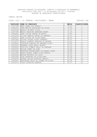INSTITUTO FEDERAL DE EDUCAÇÃO, CIÊNCIA E TECNOLOGIA DE PERNAMBUCO
              Vestibular IFPE 2012 - 11 de Dezembro de 2011 - Domingo
                        RELAÇÃO DE CANDIDATOS CLASSIFICADOS

CAMPUS: RECIFE

CURSO: 0102 - 1a. ENTRADA - EDIFICAÇÕES - MANHÃ                        COTISTA: SIM

 INSCRIÇÃO   NOME DO CANDIDATO                               MEDIA   CLASSIFICAÇÃO
  12027394   ABEL GOMES DOS SANTOS                           74.59          1
  12004556   JOSÉ MEISON RODRIGUES DA SILVA                  72.80          2
  12023594   DANILO DA MATA SILVA                            71.31          3
  12007389   MARIA CAROLINA AMAZONAS MAGNO                   71.15          4
  12004439   JOÃO VICTOR DANTAS DE MATOS                     70.60          5
  12043392   FILIPE GABRIEL BESSA DE ANDRADE                 67.61          6
  12036150   JOAO VICTOR DA SILVA PRADO                      66.30          7
  12007664   VICTOR CAIQUE SILVA PIMENTEL                    65.37          8
  12016076   CARLOS ALBERTO PEREIRA DE MACENA                63.81          9
  12038626   CLEYPSON ALMEIDA DE SANTANA FILHO               63.68         10
  12020255   ANDREWS LOPES MARIZ DANTAS                      63.31         11
  12000500   VINICIUS TOMASZ PAULO DE SANTANA                63.25         12
  12032243   FELIPE GOMES DE LIMA                            63.08         13
  12047204   EVERTHON MASTROIANNI DE MORAES COSTA            62.88         14
  12031092   BRUNO RAFAEL GOMES SILVA ARAÚJO                 62.59         15
  12003066   AKYSON ANTONIO DA SILVA                         62.45         16
  12010583   JOSÉ SEVERINO DA SILVA NETO                     61.44         17
  12000106   ARTHUR FELIPE FURTUOSO ARAUJO                   61.32         18
  12024819   JEFFERSON FÉLIX DE GUSMÃO DA SILVA              60.58         19
  12001674   ÍTALO FERREIRA BARBOSA                          60.57         20
 
