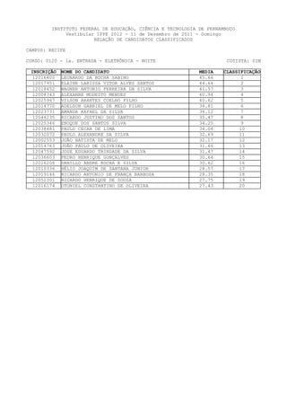 INSTITUTO FEDERAL DE EDUCAÇÃO, CIÊNCIA E TECNOLOGIA DE PERNAMBUCO
              Vestibular IFPE 2012 - 11 de Dezembro de 2011 - Domingo
                        RELAÇÃO DE CANDIDATOS CLASSIFICADOS

CAMPUS: RECIFE

CURSO: 0120 - 1a. ENTRADA - ELETRÔNICA - NOITE                         COTISTA: SIM

 INSCRIÇÃO   NOME DO CANDIDATO                               MEDIA   CLASSIFICAÇÃO
  12016400   LEONARDO DA ROCHA SABINO                        45.66          1
  12017951   ELAINE LARISSA VITOR ALVES SANTOS               44.64          2
  12018452   WAGNER ANTONIO FERREIRA DA SILVA                41.57          3
  12008343   ALEXANRE MODESTO MENDES                         40.94          4
  12025967   VILSON ARANTES COELHO FILHO                     40.62          5
  12014770   ADELSON GABRIEL DE MELO FILHO                   38.81          6
  12023731   AMANDA RAFAEL DA SILVA                          36.12          7
  12044235   RICARDO JUSTINO DOS SANTOS                      35.47          8
  12025346   ENOQUE DOS SANTOS SILVA                         34.25          9
  12038481   PAULO CECAR DE LIMA                             34.04         10
  12032072   PAULO ALEXANDRE DA SILVA                        32.69         11
  12002553   JOÃO BATISTA DE MELO                            32.17         12
  12014763   JOÃO PAULO DE OLIVEIRA                          31.66         13
  12047592   JOSE EDUARDO TRINDADE DA SILVA                  31.47         14
  12036603   PEDRO HENRIQUE GONÇALVES                        30.64         15
  12016208   DANILLO ANDRE ROCHA E SILVA                     30.62         16
  12010336   HÉLIO JOAQUIM DE SANTANA JUNIOR                 28.57         17
  12019146   RICARDO ANTONIO DE FRANÇA BARBOSA               28.35         18
  12052301   RICARDO HENRIQUE DE SOUZA                       27.75         19
  12016174   OTONIEL CONSTANTINO DE OLIVEIRA                 27.43         20
 