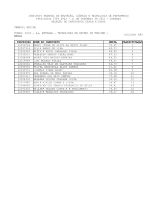 INSTITUTO FEDERAL DE EDUCAÇÃO, CIÊNCIA E TECNOLOGIA DE PERNAMBUCO
              Vestibular IFPE 2012 - 11 de Dezembro de 2011 - Domingo
                        RELAÇÃO DE CANDIDATOS CLASSIFICADOS

CAMPUS: RECIFE

CURSO: 0122 - 1a. ENTRADA - TECNOLOGIA EM GESTÃO DE TURISMO -
                                                                         COTISTA: NÃO
MANHÃ

 INSCRIÇÃO   NOME DO CANDIDATO                                  MEDIA   CLASSIFICAÇÃO
  12020294   MARCO CÉZAR DE OLIVEIRA BRITO FILHO                53.95          1
  12037314   JULIA ABREU DE LIRA                                49.73          2
  12009502   BITÍNIA ARIEL CARVALHO SILVA                       48.82          3
  12029211   FABRICIO SANTOS VILAS BOAS                         47.03          4
  12048699   ANDRE LUIS MATOSO PEREIRA                          44.75          5
  12019486   IURY MORAES FARIAS                                 44.44          6
  12020062   ANGELINA TAÍS DE OLIVEIRA RODIGUES                 42.70          7
  12008962   TALYTA GABRIELLA ALVES SANTOS                      41.82          8
  12039731   LUDMILA VIANA ARGAY                                40.60          9
  12052975   ANA ISABEL DE MELO POSSAS                          38.10         10
  12027611   FERNANDO DOS REIS SIMOES                           37.00         11
  12028330   BARBARA SELENE CARRERA COSTA                       36.54         12
  12017887   ADRIA NIELLE CUNHA E SILVA                         36.47         13
  12046600   JOANITHA DOS SANTOS FLORENCIO DA SILVA             34.81         14
  12005325   KÉLLYKA HELENA CORREIA E NASCIMENTO                34.54         15
  12034926   THALITA MESQUITA RODRIGUES                         34.27         16
 