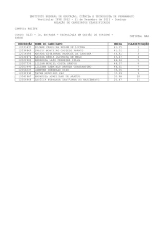 INSTITUTO FEDERAL DE EDUCAÇÃO, CIÊNCIA E TECNOLOGIA DE PERNAMBUCO
              Vestibular IFPE 2012 - 11 de Dezembro de 2011 - Domingo
                        RELAÇÃO DE CANDIDATOS CLASSIFICADOS

CAMPUS: RECIFE

CURSO: 0123 - 1a. ENTRADA - TECNOLOGIA EM GESTÃO DE TURISMO -
                                                                         COTISTA: NÃO
TARDE

 INSCRIÇÃO   NOME DO CANDIDATO                                  MEDIA   CLASSIFICAÇÃO
  12033437   EDJANE CAROLINA BELEM DE LUCENA                    61.35          1
  12036469   THAISY MONTEIRO CASTELO BRANCO                     61.01          2
  12016686   MAYARA ESTEPHANE BARBOSA DE SANTANA                53.41          3
  12030471   RAÍSSA KÊNIA OLIVEIRA DE MELO                      47.47          4
  12022901   ANDRESSA LAÍS FERREIRA SILVA                       44.94          5
  12007736   LILIAN MURIEL COSTA SANTOS                         44.57          6
  12003999   LILIANE GABRIELY ARRUDA CONSTANTINO                44.51          7
  12050239   JANNYNE DORNELAS DIAS                              33.05          8
  12032991   TAYNÁ MEDEIROS PAZ                                 32.99          9
  12041987   ANDRESSA AURELIANO DE ARAÚJO                       30.98         10
  12004868   LETÍCIA FERNANDA SANT'ANNA DO NASCIMENTO           25.47         11
 