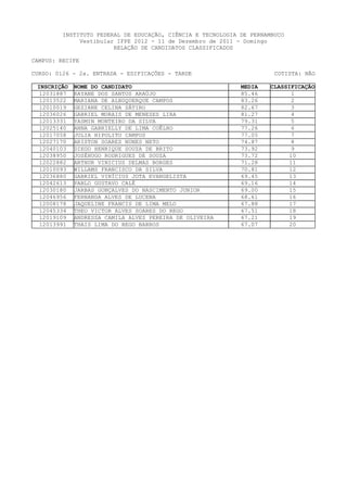 INSTITUTO FEDERAL DE EDUCAÇÃO, CIÊNCIA E TECNOLOGIA DE PERNAMBUCO
              Vestibular IFPE 2012 - 11 de Dezembro de 2011 - Domingo
                        RELAÇÃO DE CANDIDATOS CLASSIFICADOS

CAMPUS: RECIFE

CURSO: 0126 - 2a. ENTRADA - EDIFICAÇÕES - TARDE                        COTISTA: NÃO

 INSCRIÇÃO   NOME DO CANDIDATO                               MEDIA   CLASSIFICAÇÃO
  12031887   RAYANE DOS SANTOS ARAÚJO                        85.46          1
  12013522   MARIANA DE ALBUQUERQUE CAMPOS                   83.26          2
  12010019   GEZIANE CELINA SÁTIRO                           82.67          3
  12036026   GABRIEL MORAIS DE MENEZES LIRA                  81.27          4
  12013331   YASMIN MONTEIRO DA SILVA                        79.31          5
  12025140   ANNA GABRIELLY DE LIMA COÊLHO                   77.26          6
  12017058   JULIA HIPOLITO CAMPOS                           77.05          7
  12027170   ARISTON SOARES NUNES NETO                       74.87          8
  12040103   DIEGO HENRIQUE SOUZA DE BRITO                   73.92          9
  12038950   JOSÉHUGO RODRIGUES DE SOUZA                     73.72         10
  12022882   ARTHUR VINICIUS DELMAS BORGES                   71.28         11
  12010093   WILLAMS FRANCISCO DA SILVA                      70.81         12
  12036880   GABRIEL VINÍCIUS JOTA EVANGELISTA               69.45         13
  12042613   PABLO GUSTAVO CALÉ                              69.16         14
  12030180   JARBAS GONÇALVES DO NASCIMENTO JUNIOR           69.00         15
  12046956   FERNANDA ALVES DE LUCENA                        68.61         16
  12008178   JAQUELINE FRANCIS DE LIMA MELO                  67.88         17
  12045334   THEO VICTOR ALVES SOARES DO REGO                67.51         18
  12019109   ANDRESSA CAMILA ALVES PEREIRA DE OLIVEIRA       67.21         19
  12013991   THAIS LIMA DO REGO BARROS                       67.07         20
 