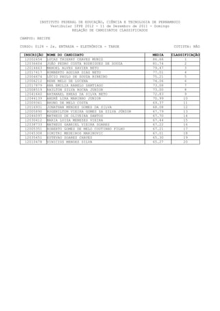 INSTITUTO FEDERAL DE EDUCAÇÃO, CIÊNCIA E TECNOLOGIA DE PERNAMBUCO
              Vestibular IFPE 2012 - 11 de Dezembro de 2011 - Domingo
                        RELAÇÃO DE CANDIDATOS CLASSIFICADOS

CAMPUS: RECIFE

CURSO: 0128 - 2a. ENTRADA - ELETRÔNICA - TARDE                         COTISTA: NÃO

 INSCRIÇÃO   NOME DO CANDIDATO                               MEDIA   CLASSIFICAÇÃO
  12002654   LUCAS THIERRY CHAVES MUNIZ                      86.68          1
  12036604   JOÃO PEDRO COSTA RODRIGUES DE SOUZA             81.74          2
  12014463   MANOEL ALVES XAVIER NETO                        79.47          3
  12017417   HUMBERTO AGUIAR DIAS NETO                       77.01          4
  12004674   LÚCIO PAULO DE SOUZA RIBEIRO                    75.21          5
  12006212   RENE MELO DE LUCENA                             74.06          6
  12017879   ANA EMILIA RABELO SANTIAGO                      73.08          7
  12008519   RAILTON SILVA ROCHA JUNIOR                      73.00          8
  12041640   NATANAEL ENEAS DA SILVA NETO                    72.83          9
  12044139   ANDRÉ LIRA MARINHO JUNIOR                       70.99         10
  12009341   BRUNO DE MELO COSTA                             69.37         11
  12016931   JONATHAN MENDES GOMES DA SILVA                  68.08         12
  12005890   ROGENILTON VIEIRA GOMES DA SILVA JÚNIOR         67.79         13
  12046097   MATHEUS DE OLIVEIRA SANTOS                      67.70         14
  12030412   MARIA LUIZA MENEZES VIEIRA                      67.44        15
  12038733   MATHEUS GABRIEL VIEIRA SOARES                   67.22         16
  12005351   ROBERTO GOMES DE MELO COUTINHO FILHO            67.21         17
  12045308   DIMITRI MEDEIROS MARINOVIC                      67.01         18
  12035451   ESTEVAO SOARES CHAVES                           65.30         19
  12010478   VINICIUS MENDES SILVA                           65.27         20
 