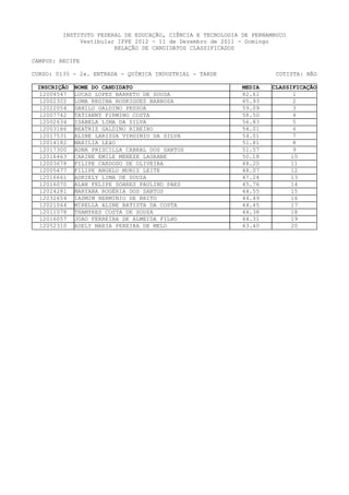 INSTITUTO FEDERAL DE EDUCAÇÃO, CIÊNCIA E TECNOLOGIA DE PERNAMBUCO
              Vestibular IFPE 2012 - 11 de Dezembro de 2011 - Domingo
                        RELAÇÃO DE CANDIDATOS CLASSIFICADOS

CAMPUS: RECIFE

CURSO: 0135 - 2a. ENTRADA - QUÍMICA INDUSTRIAL - TARDE                 COTISTA: NÃO

 INSCRIÇÃO   NOME DO CANDIDATO                               MEDIA   CLASSIFICAÇÃO
  12004547   LUCAS LOPES BARRETO DE SOUSA                    82.61          1
  12002322   LUMA REGINA RODRIGUES BARBOSA                   65.93          2
  12022054   DANILO GALDINO PESSOA                           59.09          3
  12007742   TATIANNY FIRMINO COSTA                          58.50          4
  12002634   ISABELA LIMA DA SILVA                           56.83          5
  12003186   BEATRIZ GALDINO RIBEIRO                         54.01          6
  12017531   ALINE LARISSA VIRGINIO DA SILVA                 54.01          7
  12014182   MARILIA LEãO                                    51.81          8
  12017300   ADNA PRISCILLA CABRAL DOS SANTOS                51.57          9
  12016463   CARINE EMILE MENEZE LAGRANE                     50.18         10
  12003678   FILIPE CARDOSO DE OLIVEIRA                      48.20         11
  12005677   FILIPE ANGELO MUNIZ LEITE                       48.07         12
  12016661   ADRIELY LIMA DE SOUZA                           47.24         13
  12016070   ALAN FELIPE SOARES PAULINO PAES                 45.76         14
  12024281   MARYANA ROGÉRIA DOS SANTOS                      44.55         15
  12032654   IASMIM HERMINIO DE BRITO                        44.49         16
  12021064   MIRELLA ALINE BATISTA DA COSTA                  44.45         17
  12011078   THAMYRES COSTA DE SOUZA                         44.38         18
  12016057   JOAO FERREIRA DE ALMEIDA FILHO                  44.31         19
  12052310   ADELY MARIA PEREIRA DE MELO                     43.40         20
 