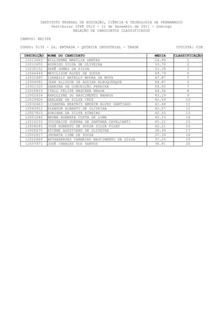 INSTITUTO FEDERAL DE EDUCAÇÃO, CIÊNCIA E TECNOLOGIA DE PERNAMBUCO
              Vestibular IFPE 2012 - 11 de Dezembro de 2011 - Domingo
                        RELAÇÃO DE CANDIDATOS CLASSIFICADOS

CAMPUS: RECIFE

CURSO: 0135 - 2a. ENTRADA - QUÍMICA INDUSTRIAL - TARDE                 COTISTA: SIM

 INSCRIÇÃO   NOME DO CANDIDATO                               MEDIA   CLASSIFICAÇÃO
  12013663   WILLYENNE MARÍLIA DANTAS                        54.40          1
  12011655   RODRIGO SILVA DE OLIVEIRA                       53.70          2
  12030152   RENÊ GOMES DA SILVA                             53.39          3
  12044444   MEYCLISON ALVES DE SOUZA                        49.79          4
  12031685   ISABELLY NATALLY MOURA DA MOTA                  47.87          5
  12004082   JEAN ALISSON DE AGUIAR ALBUQUERQUE              44.87          6
  12001320   SABRINA DA CONCEIÇÃO PEREIRA                    44.65          7
  12020823   ITALO FELIPE MASCENA BRAGA                      44.34          8
  12002434   KAROLLYNE DO NASCIMENTO BARROS                  43.19          9
  12029920   DARLENE DA SILVA CRUZ                           42.59         10
  12032463   LIZANDRA BEATRIZ AMORIM ALVES SANTIAGO          41.44         11
  12043912   KLEBSON ALBERTO DE OLIVEIRA                     40.57         12
  12007815   ADRIANA DA SILVA RIBEIRO                        40.55         13
  12001646   BRUNA ROBERTA COSTA DE LIMA                     40.33         14
  12012233   JOSINAIDE GUERRA DE SANTANA CAVALCANTI          40.22        15
  12008045   JOSÉ ROBERTO DE SOUSA SILVA FILHO               40.21         16
  12000675   ETIENE AGOSTINHO DE OLIVEIRA                    38.30         17
  12002817   JHONATA LIMA DE SOUZA                           37.39         18
  12022864   ARTHAXERSES CARNEIRO NASCIMENTO DA SILVA        37.25         19
  12007471   JOSÉ CHARLES DOS SANTOS                         36.81         20
 