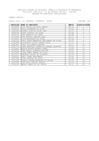 INSTITUTO FEDERAL DE EDUCAÇÃO, CIÊNCIA E TECNOLOGIA DE PERNAMBUCO
              Vestibular IFPE 2012 - 11 de Dezembro de 2011 - Domingo
                        RELAÇÃO DE CANDIDATOS CLASSIFICADOS

CAMPUS: RECIFE

CURSO: 0139 - 2a. ENTRADA - MECÂNICA - NOITE                           COTISTA: SIM

 INSCRIÇÃO   NOME DO CANDIDATO                               MEDIA   CLASSIFICAÇÃO
  12038619   LUIZ CARLOS DA SILVA JUNIOR                     66.10          1
  12026918   TIAGO ALEXANDRE DA SILVA                        53.19          2
  12043260   EDUARDO JOSÉ DA SILVA LINS                      43.91          3
  12004184   JAIRO DIONISIO DA SILVA                         43.06          4
  12014270   JOSE PETRUCIO DA COSTA                          42.88          5
  12012080   HUGO ANTONIO FREITAS LEAL                       38.77          6
  12024405   LIGIA RODRIGUES DA SILVA                        38.64          7
  12007158   PAULO CÉSAR WANDERLEY NASCIMENTO DA SILVA       38.22          8
  12009985   SILCLEYTON VIEIRA CADETE SILVA                  37.71          9
  12047925   DIOGO DOS SANTOS CEZARIO                        35.17         10
  12041732   JORGE HENRIQUE URBANO DE ANDRADE VALENTIM       34.64         11
  12034941   MAYCON KEVSON ARCANJO GOMES                     33.93         12
  12009182   JEAN CARLOS OLEGÁRIO BATISTA                    33.91         13
  12015259   IVSON GOMES TORRES DA SILVA                     33.05         14
  12036119   ETEVALDO RUFINO DE OLIVEIRA                     32.70        15
  12040931   FÁBIO CUNHA NASCIMENTO                          32.32        16
  12021930   OZIEL CARDOSO DA SILVA                          31.89         17
  12035964   ROGERIO RODGEM MONTEIRO DE FARIAS               31.33         18
  12023288   JOSE PAULO FALCÃO JÚNIOR                        31.25         19
  12024534   DANIEL RAMOS DA LUZ JÚNIOR                      31.11         20
 