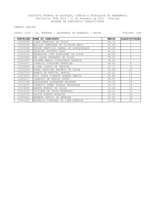 INSTITUTO FEDERAL DE EDUCAÇÃO, CIÊNCIA E TECNOLOGIA DE PERNAMBUCO
              Vestibular IFPE 2012 - 11 de Dezembro de 2011 - Domingo
                        RELAÇÃO DE CANDIDATOS CLASSIFICADOS

CAMPUS: RECIFE

CURSO: 0145 - 2a. ENTRADA - SEGURANÇA DO TRABALHO - NOITE              COTISTA: SIM

 INSCRIÇÃO   NOME DO CANDIDATO                               MEDIA   CLASSIFICAÇÃO
  12038548   TIAGO FRANCISO DA SILVA                         48.74          1
  12032952   WESLLEY HENRIQUE DE OLIVEIRA MELO               47.83          2
  12024084   GEORGE HANTILIO CABRAL DE ALBUQUERQUE           44.08          3
  12011096   SALATIEL AUGUSTO DIAS                           41.11          4
  12022026   HENDERSON JOSÉ RODRIGUES DA SILVA               40.08          5
  12047685   ANA LAURA FERRARES DA SILVA                     39.37          6
  12022997   RAYANNE MARIA FIGUEIREDO PEDROSA                38.93          7
  12020071   ISABELLE GIRLAYNE FERREIRA                      38.92          8
  12046846   ELIANE JOSEFA DE FREITAS                        37.73          9
  12022058   BRUNA CAROLINE NAZÁRIO DE SOUZA                 36.54         10
  12002559   RENATA DE FREITAS SANTOS                        35.01         11
  12015643   CAIO CÉSAR PINANJÉ GEDEÃO SANTOS                34.68         12
  12046217   IZABELLY DE ARAUJO LOPES                        34.55         13
  12012780   ALEXSANDRA ALEXANDRE BEZERRA                    33.76         14
  12019155   JURANDIR GOMES FRANÇA TRRINDADE                 33.75        15
  12029805   RENATA MORAIS DA SILVA                          33.64        16
  12053263   JOCILENE DE SOUZA MONTEIRO                      33.51         17
  12020756   CASSIA SOARES MOREIRA                           33.06         18
  12043282   KENNEDY SANTOS DE ANDRADE                       33.05         19
  12001922   NATHALIA STHEFANY DE LIMA ALMEIDA               32.83         20
 