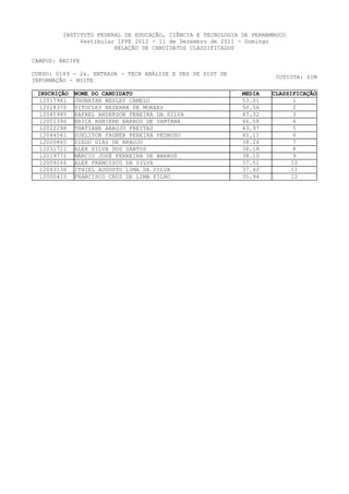 INSTITUTO FEDERAL DE EDUCAÇÃO, CIÊNCIA E TECNOLOGIA DE PERNAMBUCO
              Vestibular IFPE 2012 - 11 de Dezembro de 2011 - Domingo
                        RELAÇÃO DE CANDIDATOS CLASSIFICADOS

CAMPUS: RECIFE

CURSO: 0149 - 2a. ENTRADA - TECN ANÁLISE E DES DE SIST DE
                                                                       COTISTA: SIM
INFORMAÇÃO - NOITE

 INSCRIÇÃO   NOME DO CANDIDATO                               MEDIA   CLASSIFICAÇÃO
  12017961   JHONATAN WESLEY CAMELO                          53.01          1
  12028370   VITOCLEY BEZERRA DE MORAES                      50.56          2
  12045985   RAFAEL ANDERSON PEREIRA DA SILVA                47.32          3
  12001396   ERICA RANIERE BARROS DE SANTANA                 46.58          4
  12022298   THATIANE ARAUJO FREITAS                         43.97          5
  12044561   SUELITON FAGNER PEREIRA PEDROSO                 40.11          6
  12000865   DIEGO DIAS DE ARAUJO                            38.26          7
  12031721   ALEX SILVA DOS SANTOS                           38.18          8
  12019772   MÁRCIO JOSÉ FERREIRA DE BARROS                  38.10          9
  12009166   ALEX FRANCISCO DA SILVA                         37.51         10
  12043136   ITHIEL AUGUSTO LIMA DA SILVA                    37.40         11
  12000410   FRANCISCO CRUZ DE LIMA FILHO                    35.94         12
 