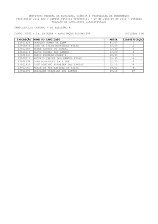 INSTITUTO FEDERAL DE EDUCAÇÃO, CIÊNCIA E TECNOLOGIA DE PERNAMBUCO
 Vestibular 2012 EAD / Campus Vitória Presencial - 08 de Janeiro de 2012 - Domingo
                        RELAÇÃO DE CANDIDATOS CLASSIFICADOS

CAMPUS/POLO: CARUARU - PE (DISTÂNCIA)

CURSO: 0202 - 1a. ENTRADA - MANUTENÇÃO AUTOMOTIVA                      COTISTA: SIM

 INSCRIÇÃO   NOME DO CANDIDATO                               MEDIA   CLASSIFICAÇÃO
  12901924   GERALDO GOMES DE LIMA                           41.67          1
  12900873   JOSE DA SILVA RODRIGUES FILHO                   32.63          2
  12902080   RENNÉ SANTOS DE SOBRAL                          32.30          3
  12900018   DAVYD MICHEL DOS SANTOS                         32.29          4
  12902035   FABIO EDUARDO CORREIA                           28.95          5
  12900015   ANTONIO CARLOS DOS SANTOS FILHO                 26.35          6
  12900299   JOAN RODRIGUES DA SILVA                         22.73          7
  12902632   JOSÈ ADRIANO FERREIRA DOS SANTOS                22.15          8
  12902060   MARIA DA PAZ BATISTA DA SILVA                   19.61          9
  12901290   DEISIANE CRISTINA DOS SANTOS                    10.10         10
 