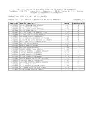 INSTITUTO FEDERAL DE EDUCAÇÃO, CIÊNCIA E TECNOLOGIA DE PERNAMBUCO
 Vestibular 2012 EAD / Campus Vitória Presencial - 08 de Janeiro de 2012 - Domingo
                        RELAÇÃO DE CANDIDATOS CLASSIFICADOS

CAMPUS/POLO: DIAS D´ÁVILA - BA (DISTÂNCIA)

CURSO: 1401 - 1a. ENTRADA - TECNOLOGIA EM GESTÃO AMBIENTAL             COTISTA: NÃO

 INSCRIÇÃO   NOME DO CANDIDATO                               MEDIA   CLASSIFICAÇÃO
  12901951   ERICA VITORIA SENA SANTOS                       42.67          1
  12902003   HILLE PEIXOTO TORRES                            40.23          2
  12900797   ELIVAL JOSE SANTOS BARBOSA                      39.91          3
  12902149   MARINA DIAS COELHO                              35.33          4
  12901985   JESSICA SOARES DE ARAUJO STUER                  34.92          5
  12903148   LIZIANE CONCEIÇÃO DO ROSARIO                    34.71          6
  12901607   RAFAELLA GOMES SIERPINSKI                       34.41          7
  12901706   AKSON CHIMADA MEDEIROS DE FARIAS                34.25          8
  12902596   ELINALVA DE SOUZA ARAUJO DOS SANTOS             33.03          9
  12902157   MARIA DAS GRAÇAS SANTOS MATOS                   31.33         10
  12901133   JOEL DA SILVA MUNHOZ                            31.22         11
  12900080   MARCIO SANTOS BORGES                            29.63         12
  12900699   ADRIANA EULAIO RAPOSO                           29.28         13
  12901395   RUANNA MARIA FRAGA SANTOS                       29.16         14
  12902246   RITA DE CÁSSIA DE JESUS CORREIA                 27.88         15
  12900244   LUCIANA ARAUJO FERNANDES                        26.74         16
  12900050   SIMOME PEREIRA GUIMARÃES                        26.51         17
  12903226   GILVAN CORREIA GUALBERTO                        26.34         18
  12901092   GEOVAN MARIA SANTOS DE CARVALHO                 25.93         19
  12902933   IONÁ DOS SANTOS GONÇALVES                       23.49         20
  12902587   LEIDIANE CRISTINA MATOS CORREIA                 23.36         21
  12903209   NADJA LANE DA CRUZ                              22.37         22
  12901353   ALLAN VERIDIANO BECCA CAMPOS                    21.06         23
  12902034   ELIZABETE FERREIRA DOS SANTOS                   20.25        24
  12902410   EDSON CEZAR ANDRADE CHAVES                      16.73        25
 