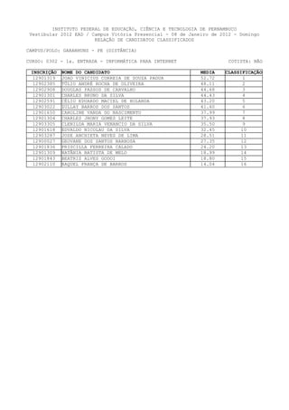 INSTITUTO FEDERAL DE EDUCAÇÃO, CIÊNCIA E TECNOLOGIA DE PERNAMBUCO
 Vestibular 2012 EAD / Campus Vitória Presencial - 08 de Janeiro de 2012 - Domingo
                        RELAÇÃO DE CANDIDATOS CLASSIFICADOS

CAMPUS/POLO: GARANHUNS - PE (DISTÂNCIA)

CURSO: 0302 - 1a. ENTRADA - INFORMÁTICA PARA INTERNET                  COTISTA: NÃO

 INSCRIÇÃO   NOME DO CANDIDATO                               MEDIA   CLASSIFICAÇÃO
  12901319   JOAO VINICIUS CORREIA DE SOUZA PADUA            52.72          1
  12902385   TÚLIO ANDRÉ ROCHA DE OLIVEIRA                   48.11          2
  12902908   DOUGLAS PASSOS DE CARVALHO                      44.68          3
  12901301   CHARLES BRUNO DA SILVA                          44.43          4
  12902591   CÉLIO EDUARDO MACIEL DE HOLANDA                 43.20          5
  12903022   ZULLAY BARROS DOS SANTOS                        41.60          6
  12901650   CAROLINE VANDA DO NASCIMENTO                    37.99          7
  12901304   CHARLES JHONY GOMES LEITE                       37.93          8
  12903305   CLENILDA MARIA VENANCIO DA SILVA                35.50          9
  12901618   EDVALDO NICOLAU DA SILVA                        32.45         10
  12903287   JOSE ANCHIETA NEVES DE LIMA                     28.51         11
  12900027   GEOVANE DOS SANTOS BARBOSA                      27.35         12
  12901836   PRISCILLA FERREIRA CALADO                       24.20         13
  12901309   NATÂNIA BATISTA DE MELO                         18.99         14
  12901843   BEATRIZ ALVES GODOI                             18.80        15
  12902110   RAQUEL FRANÇA DE BARROS                         14.04         16
 