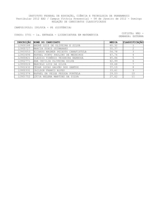 INSTITUTO FEDERAL DE EDUCAÇÃO, CIÊNCIA E TECNOLOGIA DE PERNAMBUCO
 Vestibular 2012 EAD / Campus Vitória Presencial - 08 de Janeiro de 2012 - Domingo
                        RELAÇÃO DE CANDIDATOS CLASSIFICADOS

CAMPUS/POLO: IPOJUCA - PE (DISTÂNCIA)

                                                                       COTISTA: NÃO -
CURSO: 0701 - 1a. ENTRADA - LICENCIATURA EM MATEMÁTICA
                                                                     DEMANDA: EXTERNA

 INSCRIÇÃO   NOME DO CANDIDATO                               MEDIA     CLASSIFICAÇÃO
  12900188   ANDRÉ LUIZ DE OLIVEIRA E SILVA                  60.32            1
  12900727   MARCIA DINIZ GUIMARAES                          55.37            2
  12903053   RICARDO WAGNER PEIXOTO CANAFISTULA              54.78            3
  12903494   RAFAEL PINTO PAULINO DE MEDEIROS                47.74            4
  12900821   CLAUSIO TIBÉRIO TEIXEIRA BARBOSA                45.84            5
  12902771   ANA CECILIA OLIVEIRA SILVA                      42.99            6
  12900024   MARCELO LUIS DA SILVA                           39.68            7
  12902432   CÉSAR LUCAS GALVÃO DOS SANTOS                   37.10            8
  12900331   JAILSON FRANCO ALVES                            33.61            9
  12902374   RAFAEL DA VEIGA PESSOA PORTELA                  29.03           10
  12901752   LÚCIA HELENA MARTINS DA SILVA                   27.62           11
 