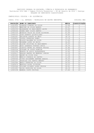 INSTITUTO FEDERAL DE EDUCAÇÃO, CIÊNCIA E TECNOLOGIA DE PERNAMBUCO
 Vestibular 2012 EAD / Campus Vitória Presencial - 08 de Janeiro de 2012 - Domingo
                        RELAÇÃO DE CANDIDATOS CLASSIFICADOS

CAMPUS/POLO: IPOJUCA - PE (DISTÂNCIA)

CURSO: 0702 - 1a. ENTRADA - TECNOLOGIA EM GESTÃO AMBIENTAL             COTISTA: NÃO

 INSCRIÇÃO   NOME DO CANDIDATO                               MEDIA   CLASSIFICAÇÃO
  12901850   CLEBSON FIRMINO DA SILVA                        53.98          1
  12901433   MARCONE DA SILVA BARROS                         49.47          2
  12902359   ALEXANDRE DO NASCIMENTO LEITE                   45.66          3
  12900166   JOANA DARC SILVA SANTOS                         42.00          4
  12901310   RODRIGO FéLIX DA SILVA OLIVEIRA                 41.40          5
  12900323   JOSÉ ROBERTO QUINTILIANO                        39.45          6
  12902947   UELINTON DUARTE DE MELO                         38.79          7
  12900852   JOSUEL FERREIRA GOMES                           37.79          8
  12901366   KLLEIB HALDMAN DA SILVA                         37.65          9
  12903286   ROSANNE LOPES DE BRITO                          36.95         10
  12901524   ELAINE CRISTINA DO NASCIMENTO                   35.03         11
  12903091   HUGO LEONARDO FURTADO PETIZ                     34.39         12
  12903047   CLAUDIO BRUNO DA FONSECA PESSOA                 32.86         13
  12902524   GIRLANE DE SOUZA ALMEIDA                        31.93         14
  12903396   RENATA DE ASSIS ALBUQUERQUE                     31.65        15
  12900617   GERSON DANTAS DE MENEZES JUNIOR                 31.39        16
  12901265   ANDRÉ DA SILVA DIAS                             31.30         17
  12901036   MÁRCIO FONSECA DE CASTRO                        31.08         18
  12900546   VITOR GUILHERME SANTANA ARAUJO                  30.50         19
  12901237   TEONILES DOS SANTOS MENDES                      29.85         20
  12902086   MAELY FERREIRA DA SILVA                         29.55         21
  12900676   MARCELO ALVES OLIVEIRA                          29.25         22
  12902044   JULIANY RICARDO LOPES PESSOA                    28.91        23
  12901483   LUCAS PATRIOTA DA SILVA                         28.39        24
  12903198   SAMUEL COUTO FEITOSA                            27.86        25
 