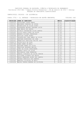 INSTITUTO FEDERAL DE EDUCAÇÃO, CIÊNCIA E TECNOLOGIA DE PERNAMBUCO
 Vestibular 2012 EAD / Campus Vitória Presencial - 08 de Janeiro de 2012 - Domingo
                        RELAÇÃO DE CANDIDATOS CLASSIFICADOS

CAMPUS/POLO: IPOJUCA - PE (DISTÂNCIA)

CURSO: 0702 - 1a. ENTRADA - TECNOLOGIA EM GESTÃO AMBIENTAL             COTISTA: SIM

 INSCRIÇÃO   NOME DO CANDIDATO                               MEDIA   CLASSIFICAÇÃO
  12900120   CRISTIANO VIEGA RAMOS                           54.27          1
  12901101   WALDEMIR PEREIRA DE SOUZA                       52.78          2
  12900017   RUDENILSON DA SILVA PINTO                       46.66          3
  12902960   ALEXANDRA MAYARA SANTANA LEITE                  40.68          4
  12903347   ANA MARIA DOS ANJOS                             38.54          5
  12902414   GISELLY KATHARINE SILVA SANTOS                  38.42          6
  12902405   LICIA LUELE PIRES DA SILVA                      37.08          7
  12900652   RENATO LUCIANO VENCESLAU                        36.30          8
  12900588   ROGILDA JORGE NUNES                             36.08          9
  12903023   JACQUELINE LIMA RAMOS DA SILVA                  35.48         10
  12900752   ADRIANO RODRIGUES DE LIMA                       34.49         11
  12900351   FRANCISCO ADAILTON FELIPE JACO                  34.27         12
  12900170   LUITA ELIS DA SLVA                              33.75         13
  12901784   IANE GOMES DE MELO                              33.19         14
  12902954   DAYLANE RAMOS DA SILVA                          32.69         15
  12902122   GENICLEA BEZERRA MACIEL                         32.53         16
  12903467   JOÃO DA SILVA CAVALCANTE                        32.50         17
  12903068   EDEMIR PAULO DA SILVA                           32.31         18
  12900341   ROSINALVA LIMA FERREIRA                         32.30         19
  12900747   DANIEL VIRGINIO DA SILVA JUNIOR                 31.49         20
  12903532   LUCILENE VICENTE DOS ANJOS                      30.97         21
  12901029   PAULO HENRIQUE ALVES DOS SANTOS                 29.07         22
  12901109   THIAGO PERCILIO DOS SANTOS                      28.78        23
  12902446   MARCELO OLIVEIRA DE MELO.                       28.65        24
  12903298   RAYZA TEREZA BRENDA DE OLIVEIRA                 28.24        25
 