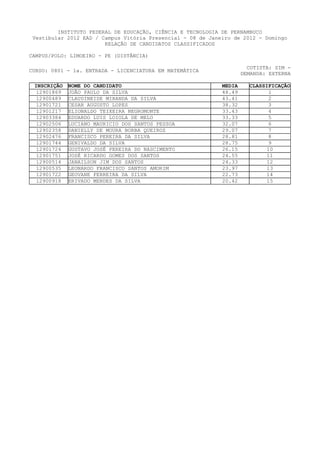 INSTITUTO FEDERAL DE EDUCAÇÃO, CIÊNCIA E TECNOLOGIA DE PERNAMBUCO
 Vestibular 2012 EAD / Campus Vitória Presencial - 08 de Janeiro de 2012 - Domingo
                        RELAÇÃO DE CANDIDATOS CLASSIFICADOS

CAMPUS/POLO: LIMOEIRO - PE (DISTÂNCIA)

                                                                       COTISTA: SIM -
CURSO: 0801 - 1a. ENTRADA - LICENCIATURA EM MATEMÁTICA
                                                                     DEMANDA: EXTERNA

 INSCRIÇÃO   NOME DO CANDIDATO                               MEDIA     CLASSIFICAÇÃO
  12901869   JOÃO PAULO DA SILVA                             48.49            1
  12900489   CLAUDINEIDE MIRANDA DA SILVA                    43.41            2
  12901721   CESAR AUGUSTO LOPES                             38.32            3
  12901217   ELIONALDO TEIXEIRA NEGROMONTE                   33.43            4
  12903384   EDUARDO LUIS LOIOLA DE MELO                     33.33            5
  12902506   LUCIANO MAURICIO DOS SANTOS PESSOA              32.07            6
  12902358   DANIELLY DE MOURA BORBA QUEIROZ                 29.07            7
  12902476   FRANCISCO PEREIRA DA SILVA                      28.81            8
  12901744   GENIVALDO DA SILVA                              28.75            9
  12901724   GUSTAVO JOSÉ PEREIRA DO NASCIMENTO              26.15           10
  12901751   JOSÉ RICARDO GOMES DOS SANTOS                   24.55           11
  12900514   JANAILSON JIM DOS SANTOS                        24.33           12
  12900535   LEONARDO FRANCISCO SANTOS AMORIM                23.97           13
  12901722   GEOVANE FERREIRA DA SILVA                       22.73           14
  12900918   ERIVADO MENDES DA SILVA                         20.42           15
 