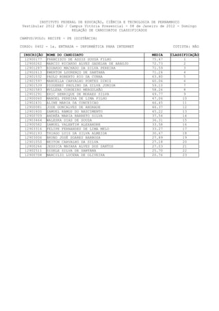 INSTITUTO FEDERAL DE EDUCAÇÃO, CIÊNCIA E TECNOLOGIA DE PERNAMBUCO
 Vestibular 2012 EAD / Campus Vitória Presencial - 08 de Janeiro de 2012 - Domingo
                        RELAÇÃO DE CANDIDATOS CLASSIFICADOS

CAMPUS/POLO: RECIFE - PE (DISTÂNCIA)

CURSO: 0402 - 1a. ENTRADA - INFORMÁTICA PARA INTERNET                  COTISTA: NÃO

 INSCRIÇÃO   NOME DO CANDIDATO                               MEDIA   CLASSIFICAÇÃO
  12900177   FRANCISCO DE ASSIS SOUZA FILHO                  75.47          1
  12900262   MARCIO RICARDO ALVES GADELHA DE ARAUJO          72.73          2
  12901287   EDUARDO MACHADO DA SILVA PEREIRA                71.59          3
  12902613   EWERTON LOURENÇO DE SANTANA                     71.24          4
  12901532   PAULO ROBERTO RIO DA CUNHA                      63.80          5
  12901597   MANUELLA CARVALHO PONTES DINIZ                  60.06          6
  12901539   DIOGENES PAULINO DA SILVA JUNIOR                59.10          7
  12901583   MYLLENA CORDEIRO MERGULHÃO                      58.26          8
  12901291   ERIC HENRIQUE DE MORAES SILVA                   49.77          9
  12900060   MANOEL PEREIRA DE LIMA FILHO                    47.06         10
  12902431   ALINE MARIA DA CONCEICAO                        46.45         11
  12900081   JOSE GONCALVES DE ANDRADE                       46.37         12
  12901600   SAMUEL RAMOS DO NASCIMENTO                      45.22         13
  12900709   ANDRÉA MARIA BARRETO SILVA                      37.54         14
  12903464   WALESKA DIAS DE SOUZA                           36.31        15
  12900582   SAMUEL VALENTIM ALEXANDRE                       33.58        16
  12903316   FELIPE FERNANDES DE LIMA MELO                   33.27         17
  12902193   THIAGO LUIS DA SILVA ALMEIDA                    30.67         18
  12903006   BRUNO JOSÉ SOARES BARBOSA                       27.89         19
  12901050   NEITON CARVALHO DA SILVA                        27.18         20
  12900266   JESSICA MAYARA ALVES DOS SANTOS                 27.03         21
  12902511   GISELE SILVA DE SANTANA                         25.70         22
  12900708   MARCILIO LUCENA DE OLIVEIRA                     20.76        23
 
