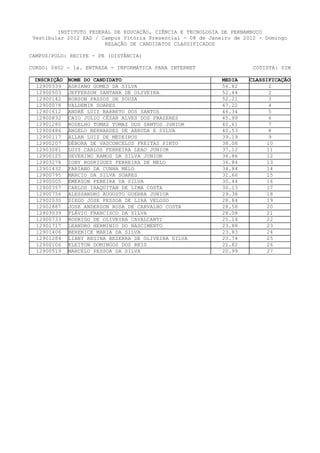 INSTITUTO FEDERAL DE EDUCAÇÃO, CIÊNCIA E TECNOLOGIA DE PERNAMBUCO
 Vestibular 2012 EAD / Campus Vitória Presencial - 08 de Janeiro de 2012 - Domingo
                        RELAÇÃO DE CANDIDATOS CLASSIFICADOS

CAMPUS/POLO: RECIFE - PE (DISTÂNCIA)

CURSO: 0402 - 1a. ENTRADA - INFORMÁTICA PARA INTERNET                  COTISTA: SIM

 INSCRIÇÃO   NOME DO CANDIDATO                               MEDIA   CLASSIFICAÇÃO
  12900539   ADRIANO GOMES DA SILVA                          56.82          1
  12900503   JEFFERSON SANTANA DE OLIVEIRA                   52.44          2
  12900142   ROBSON PASSOS DE SOUZA                          52.21          3
  12900078   VALDEMIR SOARES                                 47.22          4
  12901612   ANDRÉ LUIZ BARRETO DOS SANTOS                   46.34          5
  12900832   CAIO JULIO CÉZAR ALVES DOS PRAZERES             45.99          6
  12901280   ROSELHO TOMAZ TOMAZ DOS SANTOS JúNIOR           40.61          7
  12900486   ANGELO BERNARDES DE ARRUDA E SILVA              40.53          8
  12900117   ALLAN LUIZ DE MEDEIROS                          39.19          9
  12900207   DÉBORA DE VASCONCELOS FREITAS PINTO             38.08         10
  12903081   LUIZ CARLOS FERREIRA LEAO JUNIOR                37.12         11
  12900125   SEVERINO RAMOS DA SILVA JUNIOR                  36.86         12
  12903278   IONY RODRIGUES FERREIRA DE MELO                 36.84         13
  12901432   FABIANO DA CUNHA MELO                           34.84         14
  12900795   MARCIO DA SILVA SOARES                          32.66        15
  12900005   EMERSON PEREIRA DA SILVA                        30.44         16
  12900357   CARLOS IRAQUITAN DE LIMA COSTA                  30.13         17
  12900756   ALESSANDRO AUGUSTO GUERRA JUNIOR                29.38         18
  12902030   DIEGO JOSE PESSOA DE LIRA VELOSO                28.84         19
  12902887   JOSE ANDERSON ROSA DE CARVALHO COSTA            28.58         20
  12903039   FLÁVIO FRANCISCO DA SILVA                       28.08         21
  12900733   RODRIGO DE OLIVEIRA CAVALCANTI                  25.14         22
  12901717   LEANDRO HERMINIO DO NASCIMENTO                  23.88        23
  12901406   BERENICE MARIA DA SILVA                         23.83        24
  12901284   LIANY REGINA BEZERRA DE OLIVEIRA SILVA          23.74        25
  12900106   KLEITON DOMINGOS DOS REIS                       21.82        26
  12900519   MARCELO PESSOA DA SILVA                         20.99        27
 