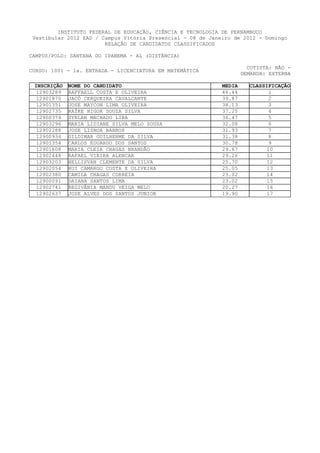 INSTITUTO FEDERAL DE EDUCAÇÃO, CIÊNCIA E TECNOLOGIA DE PERNAMBUCO
 Vestibular 2012 EAD / Campus Vitória Presencial - 08 de Janeiro de 2012 - Domingo
                        RELAÇÃO DE CANDIDATOS CLASSIFICADOS

CAMPUS/POLO: SANTANA DO IPANEMA - AL (DISTÂNCIA)

                                                                       COTISTA: NÃO -
CURSO: 1001 - 1a. ENTRADA - LICENCIATURA EM MATEMÁTICA
                                                                     DEMANDA: EXTERNA

 INSCRIÇÃO   NOME DO CANDIDATO                               MEDIA     CLASSIFICAÇÃO
  12903289   RAFFAELL COSTA E OLIVEIRA                       46.44            1
  12901870   JACÓ CERQUEIRA CAVALCANTE                       39.87            2
  12901351   JOSE MAYCON LIMA OLIVEIRA                       38.13            3
  12902735   RAÍKE HIGOR SOUZA SILVA                         37.25            4
  12900374   SYRLAN MACHADO LIRA                             36.47            5
  12903296   MARIA LIDIANE SILVA MELO SOUSA                  32.08            6
  12902288   JOSE LISBOA BARROS                              31.93            7
  12900934   GILDIMAR GUILHERME DA SILVA                     31.38            8
  12901354   CARLOS EDUARDO DOS SANTOS                       30.78            9
  12901608   MARIA CLEIA CHAGAS BRANDÃO                      29.67           10
  12902448   RAFAEL VIEIRA ALENCAR                           29.26           11
  12903203   HELLISVAN CLEMENTE DA SILVA                     25.70           12
  12902054   RUI CAMARGO COSTA E OLIVEIRA                    25.05           13
  12902380   CAMILA CHAGAS CORREIA                           23.02           14
  12900091   DAIANA SANTOS LIMA                              23.02           15
  12902741   REGIVÂNIA MANDU VEIGA MELO                      20.27           16
  12902637   JOSE ALVES DOS SANTOS JUNIOR                    19.90           17
 