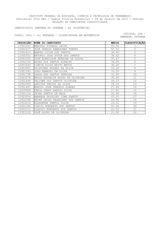 INSTITUTO FEDERAL DE EDUCAÇÃO, CIÊNCIA E TECNOLOGIA DE PERNAMBUCO
 Vestibular 2012 EAD / Campus Vitória Presencial - 08 de Janeiro de 2012 - Domingo
                        RELAÇÃO DE CANDIDATOS CLASSIFICADOS

CAMPUS/POLO: SANTANA DO IPANEMA - AL (DISTÂNCIA)

                                                                       COTISTA: SIM -
CURSO: 1001 - 1a. ENTRADA - LICENCIATURA EM MATEMÁTICA
                                                                     DEMANDA: EXTERNA

 INSCRIÇÃO   NOME DO CANDIDATO                               MEDIA     CLASSIFICAÇÃO
  12901561   MARCELO RICARDO LEITE                           62.20            1
  12901417   JOSÉ SERGIO DAMASCENO FONTES                    50.52            2
  12901415   MANOEL SILVA DOS SANTOS                         38.90            3
  12900551   ANTONIO JOSE SOUZA DOS SANTOS                   38.62            4
  12903332   JOSE ELENILSON PEREIRA DA SILVA                 37.47            5
  12902150   PEDRO DOS SANTOS RIBEIRO                        36.50            6
  12901565   CINTIA SILVA BRITO MATOS                        36.20            7
  12902951   CRISTIANO MIZAEL DA SILVA                       33.18            8
  12901343   JOãO EMANOEL DA SILVA                           33.10            9
  12901798   CARLA DOS SANTOS PEREIRA                        31.00           10
  12901578   MARIA EDVANICE ALVES DE OLIVEIRA                30.69           11
  12902896   PALLOMA DOS SANTOS OLIVEIRA                     28.23           12
  12902909   LARISSA FARIAS DA SILVA                         28.16           13
  12901407   MARCOS JOSÉ TENÓRIO SOARES                      27.99           14
  12900808   FÁBIA JEANY ARAÚJO SILVA                        27.92          15
  12901124   JAIRA SANTOS DE MELO                            26.94           16
  12903054   AMAANDA SHIRLLEY LIMA SANTOS                    25.15           17
  12902248   ANDRÉ SAIAD VALERIANO DOS SANTOS                24.95           18
  12903214   ALEXANDRE SANTOS SILVA                          24.52           19
  12901769   CLECIO HONORATO DOS SANTOS                      22.24           20
  12901212   CLAUDIO HONORATO DOS SANTOS                     22.10           21
  12901126   JOSÉ ALVES DE OLIVEIRA                          21.95           22
 